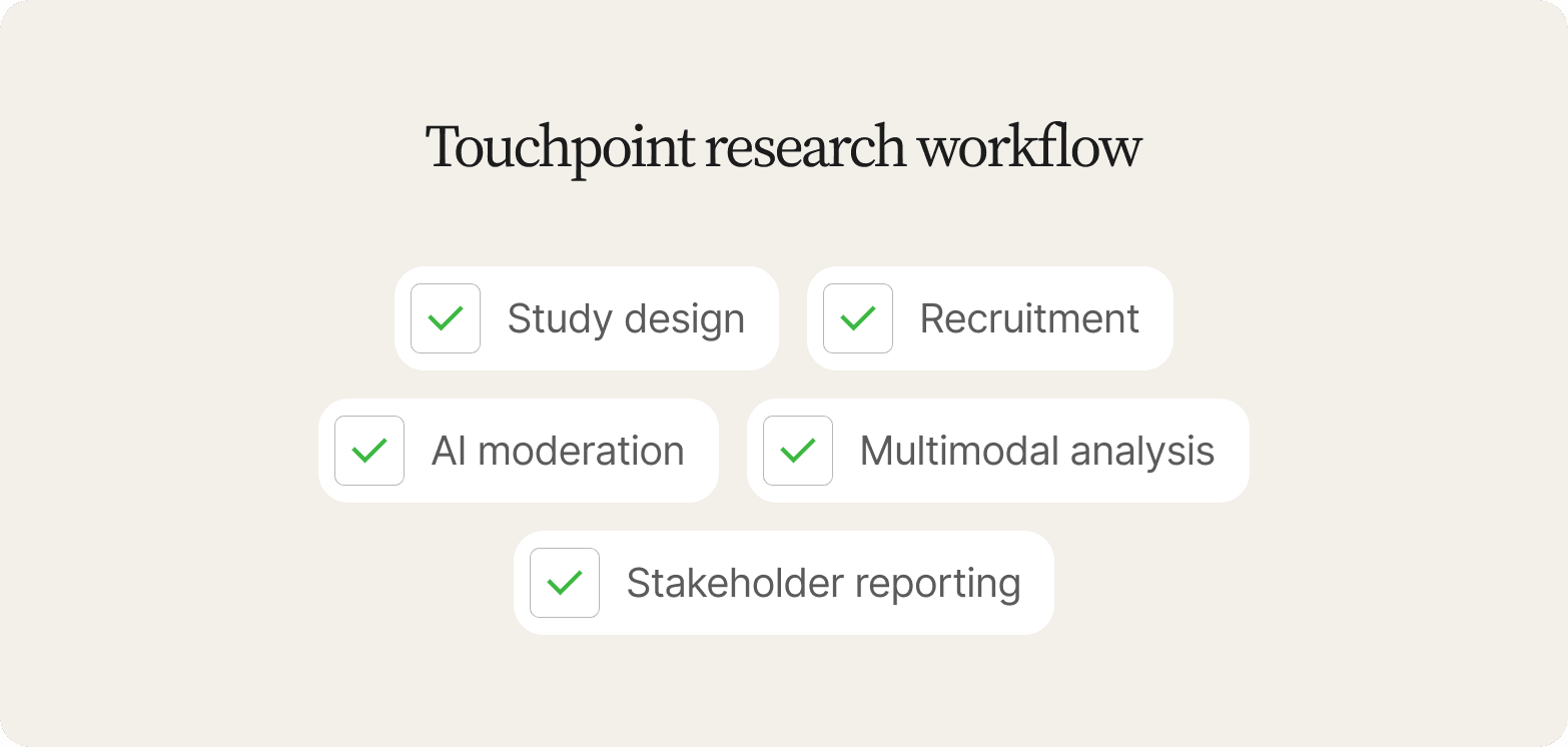 Five checked steps on a beige background for the touchpoint research workflow: study design, recruitment, AI moderation, multimodal analysis, stakeholder reporting