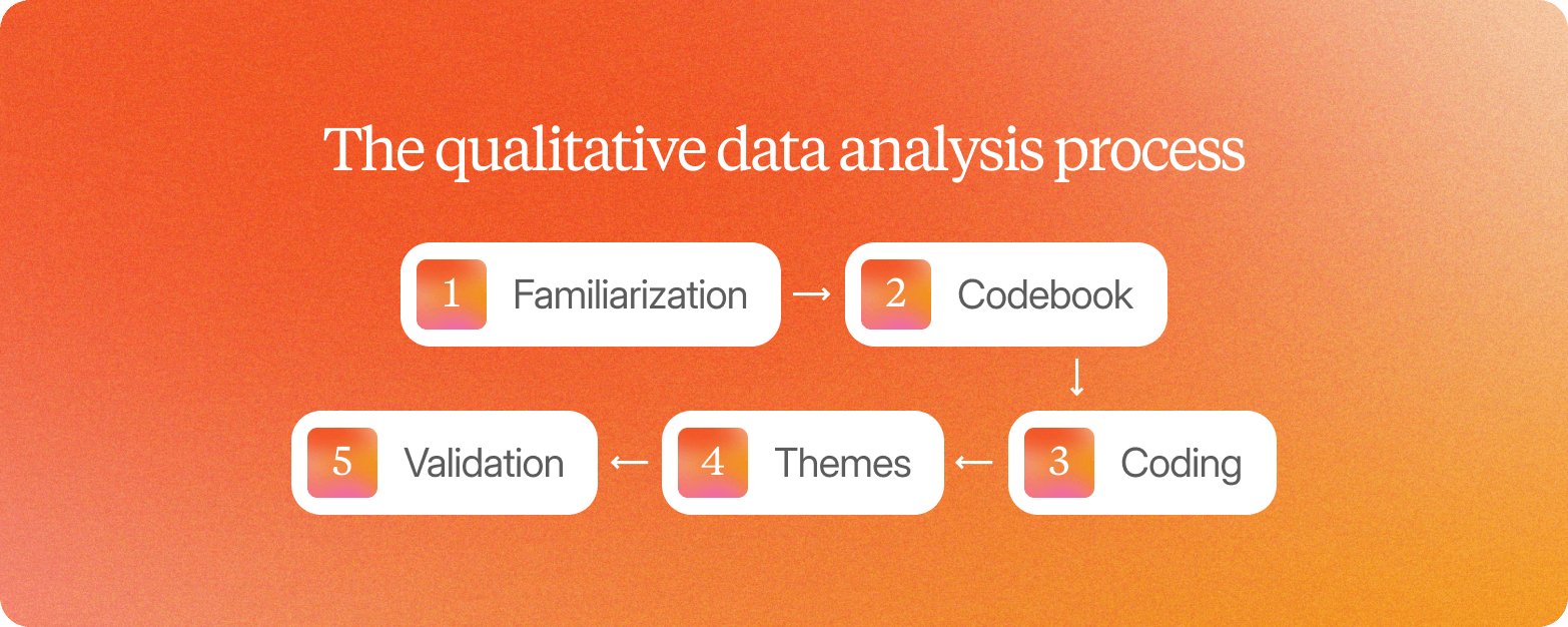 Five-step qualitative data analysis process on an orange gradient: familiarization, codebook, coding, themes, and validation