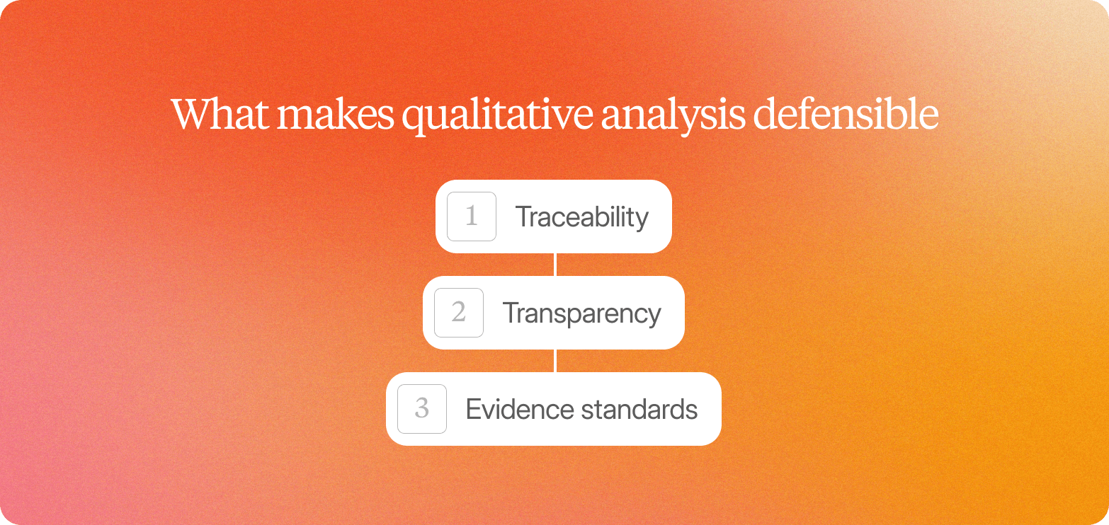Three linked standards that make qualitative analysis defensible, on an orange gradient: traceability, transparency, and evidence standards