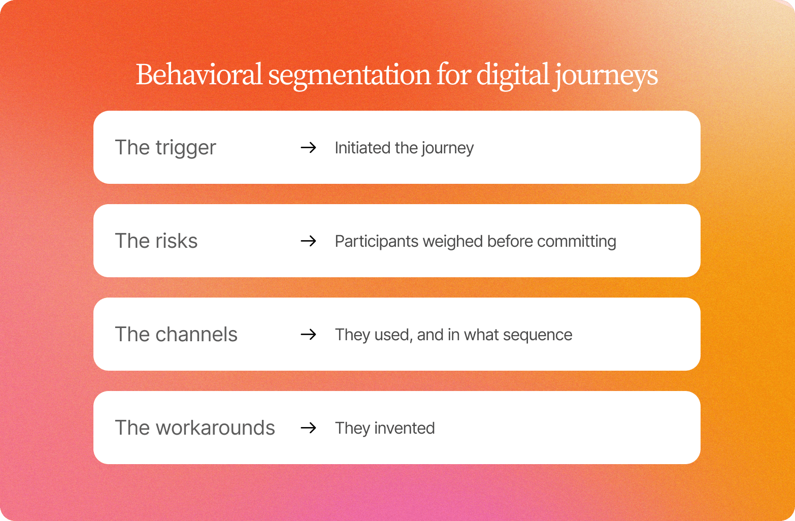 Four rows on an orange gradient for behavioral segmentation in digital journeys: the trigger that initiated the journey, the risks participants weighed before committing, the channels they used and in what sequence, the workarounds they invented