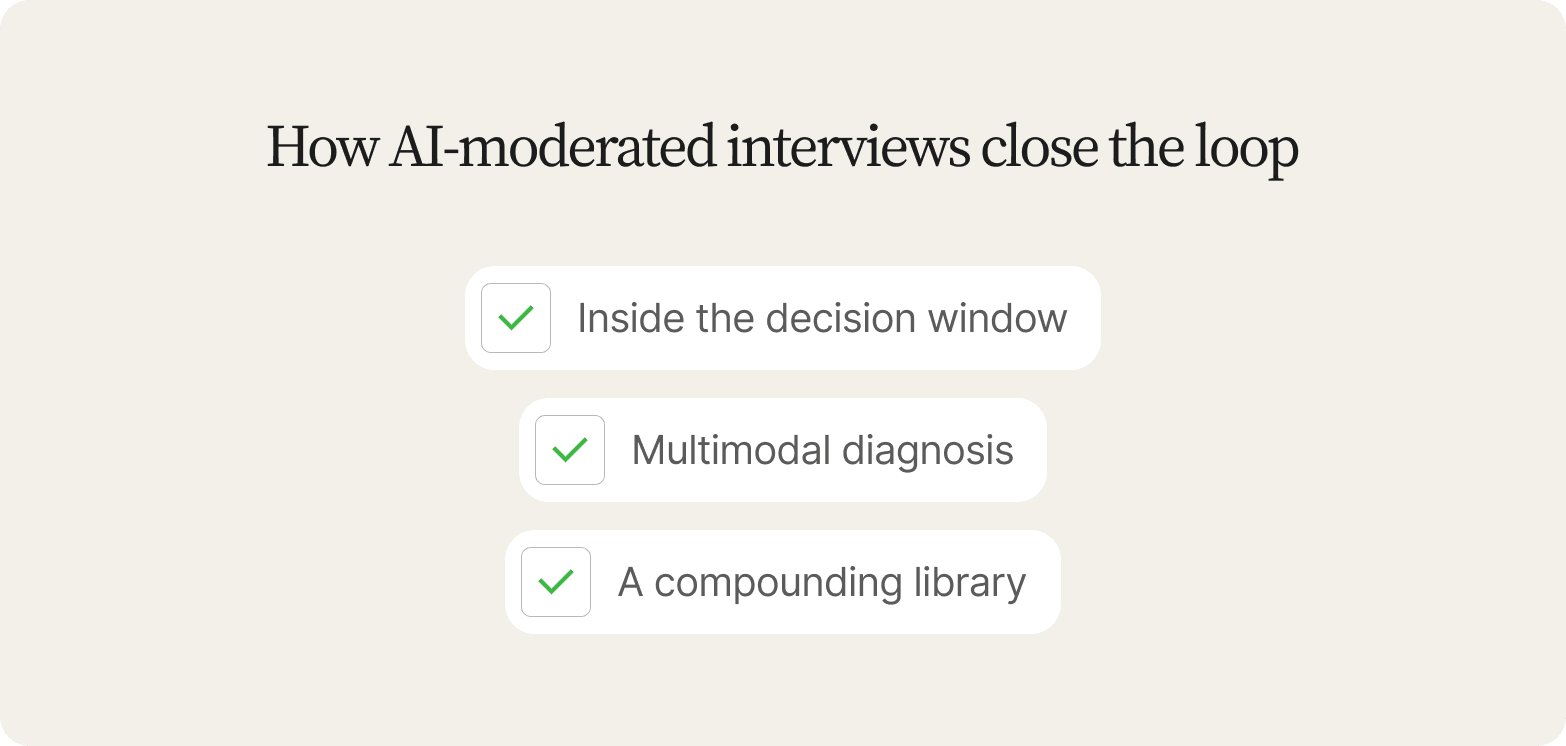 Three checked items on a beige background showing how AI-moderated interviews close the loop: inside the decision window, multimodal diagnosis, a compounding library