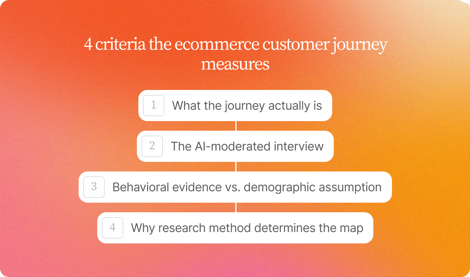 Four numbered cards on an orange gradient listing what the ecommerce journey measures, from what the journey is to why research method shapes the map