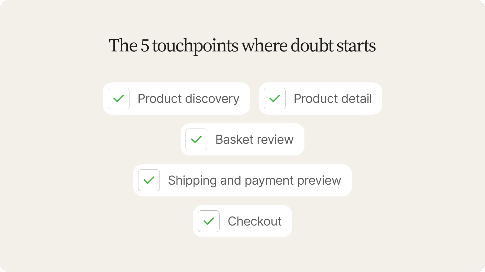 Five checked boxes on a beige background naming where shopper doubt starts: product discovery, product detail, basket review, shipping and payment, checkout