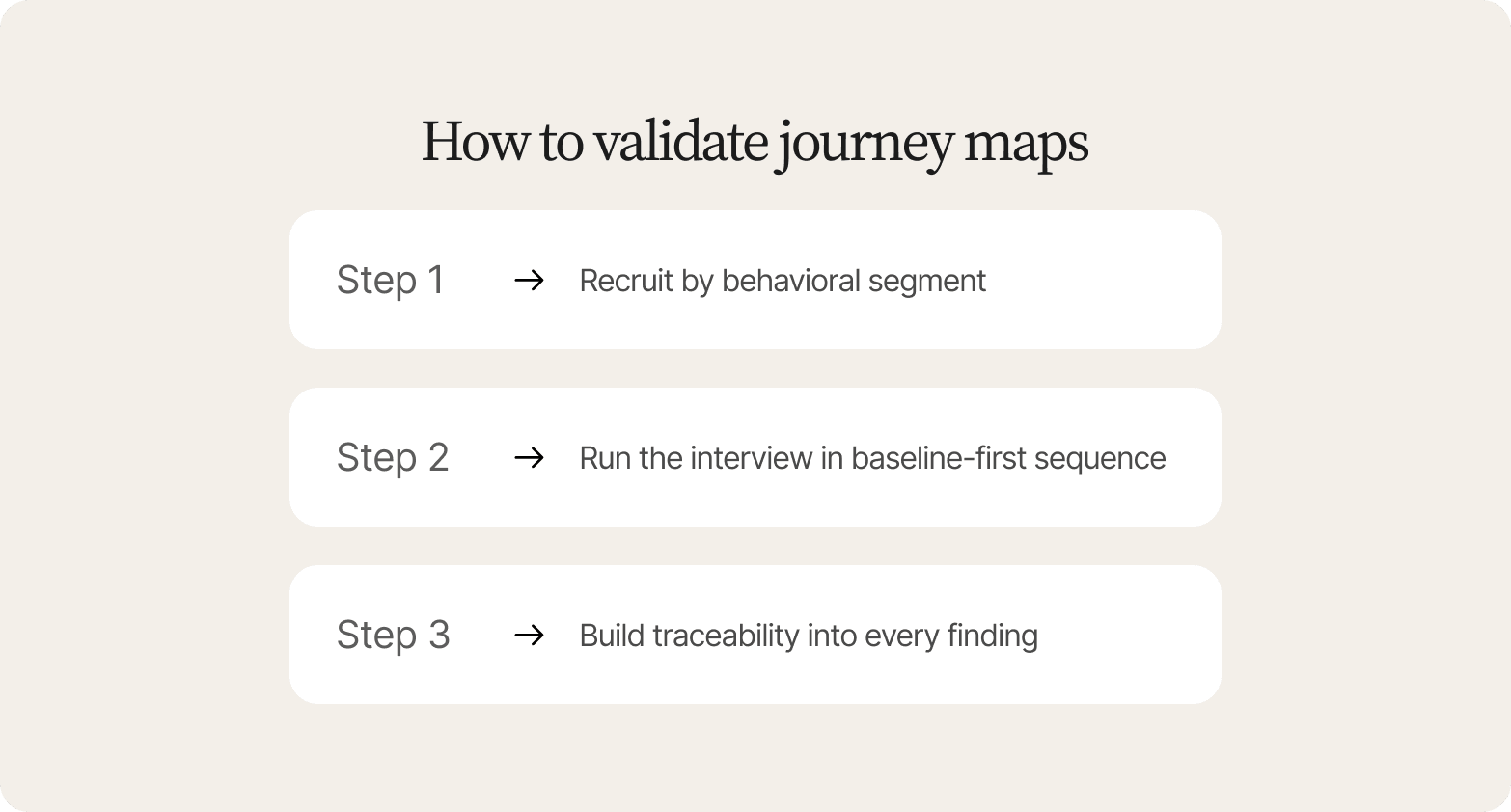 Three step cards on a beige background for validating journey maps: recruit by behavioral segment, run baseline-first interviews, build in traceability
