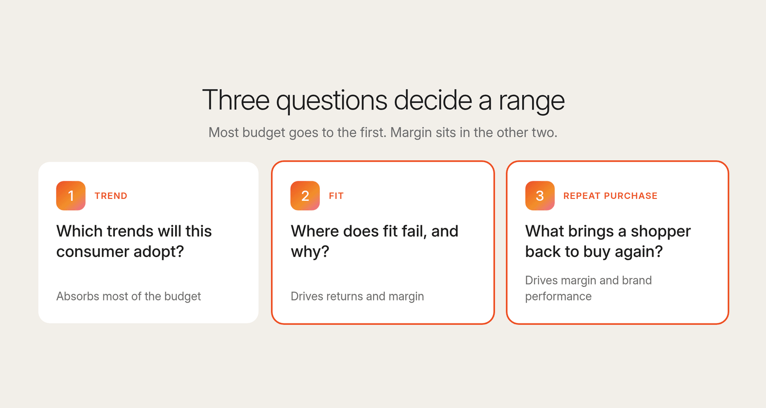 Three cards for trend, fit and repeat purchase questions, with fit and repeat purchase outlined as the drivers of returns and margin