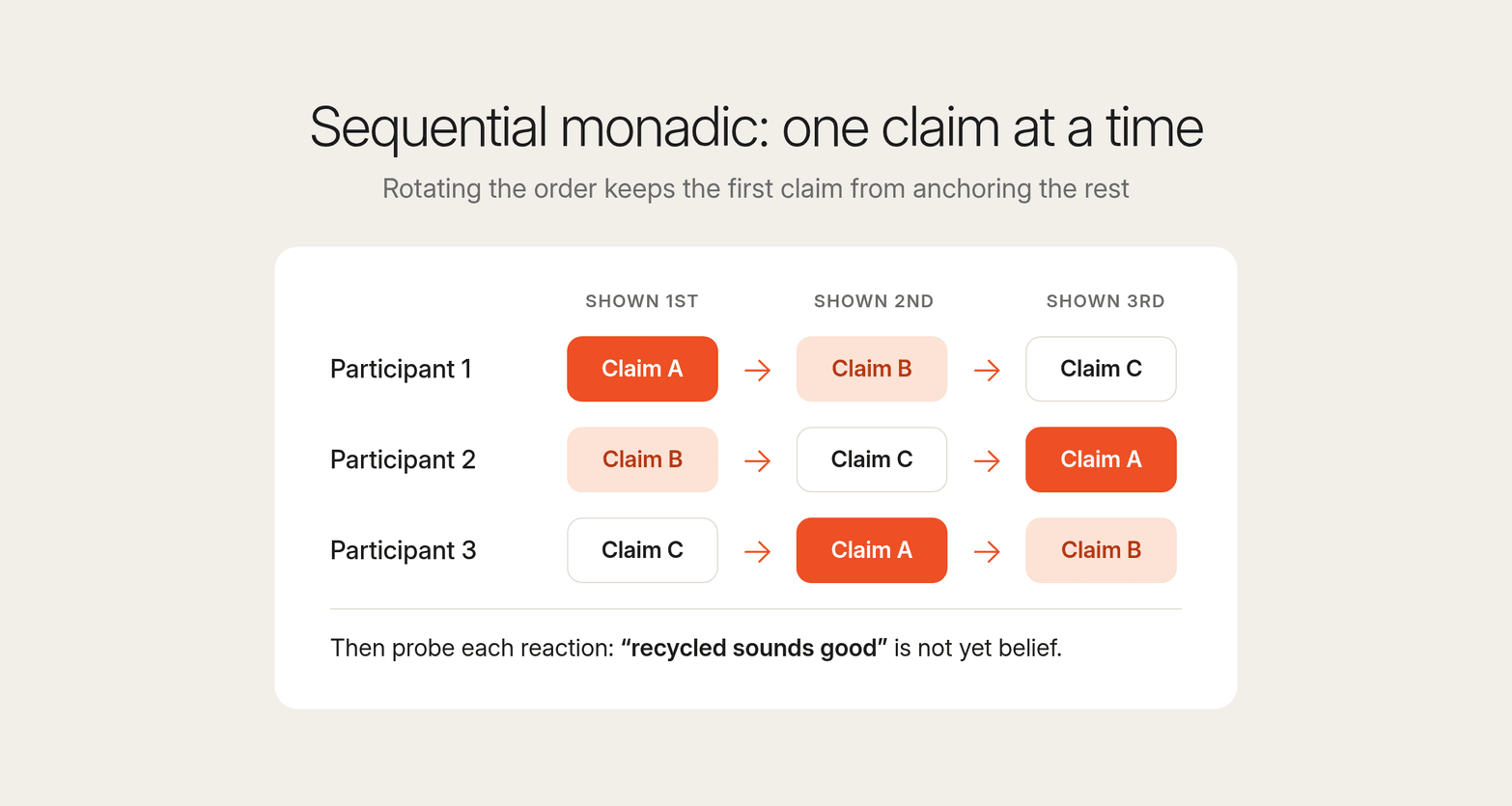 Grid of three participants each seeing claims A, B and C in a rotated order, illustrating sequential monadic claims testing