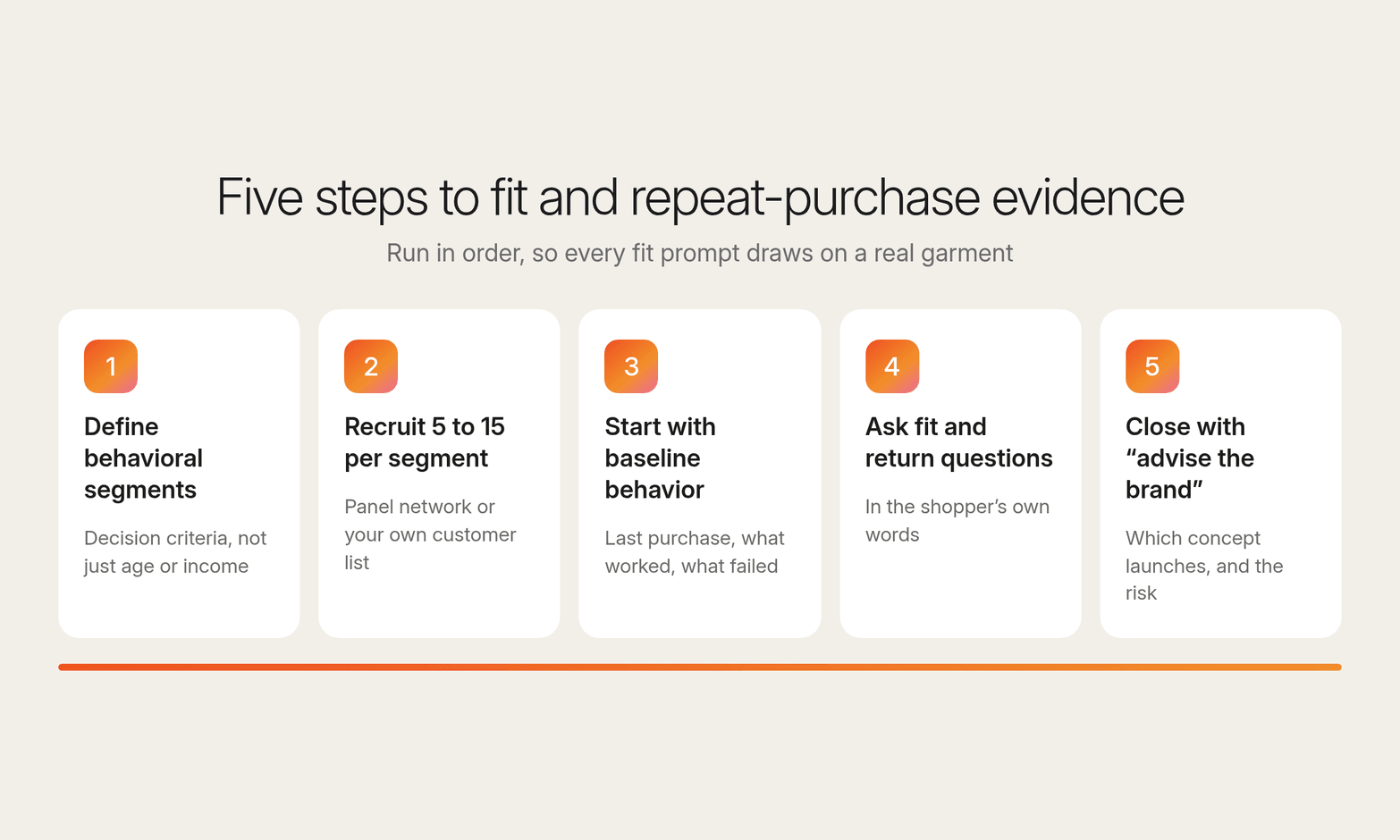 Five numbered cards for the fashion research process, from defining behavioral segments to an advise-the-brand closing question