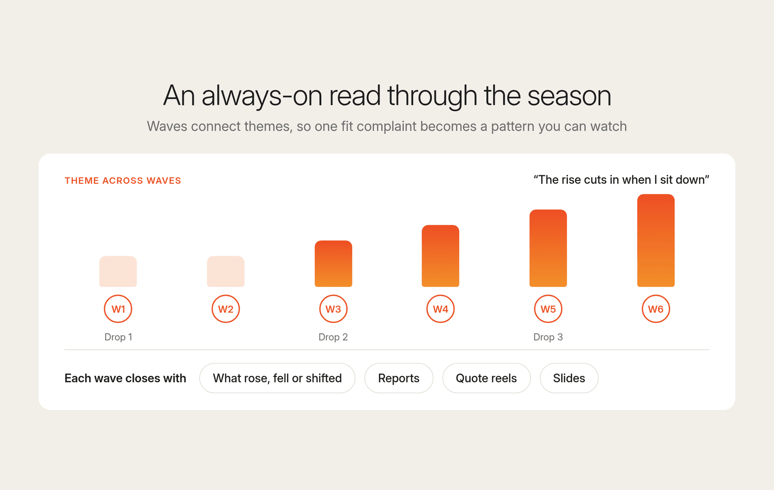 Six research waves across three drops with a fit complaint theme growing each wave, ending in reports, quote reels and slides