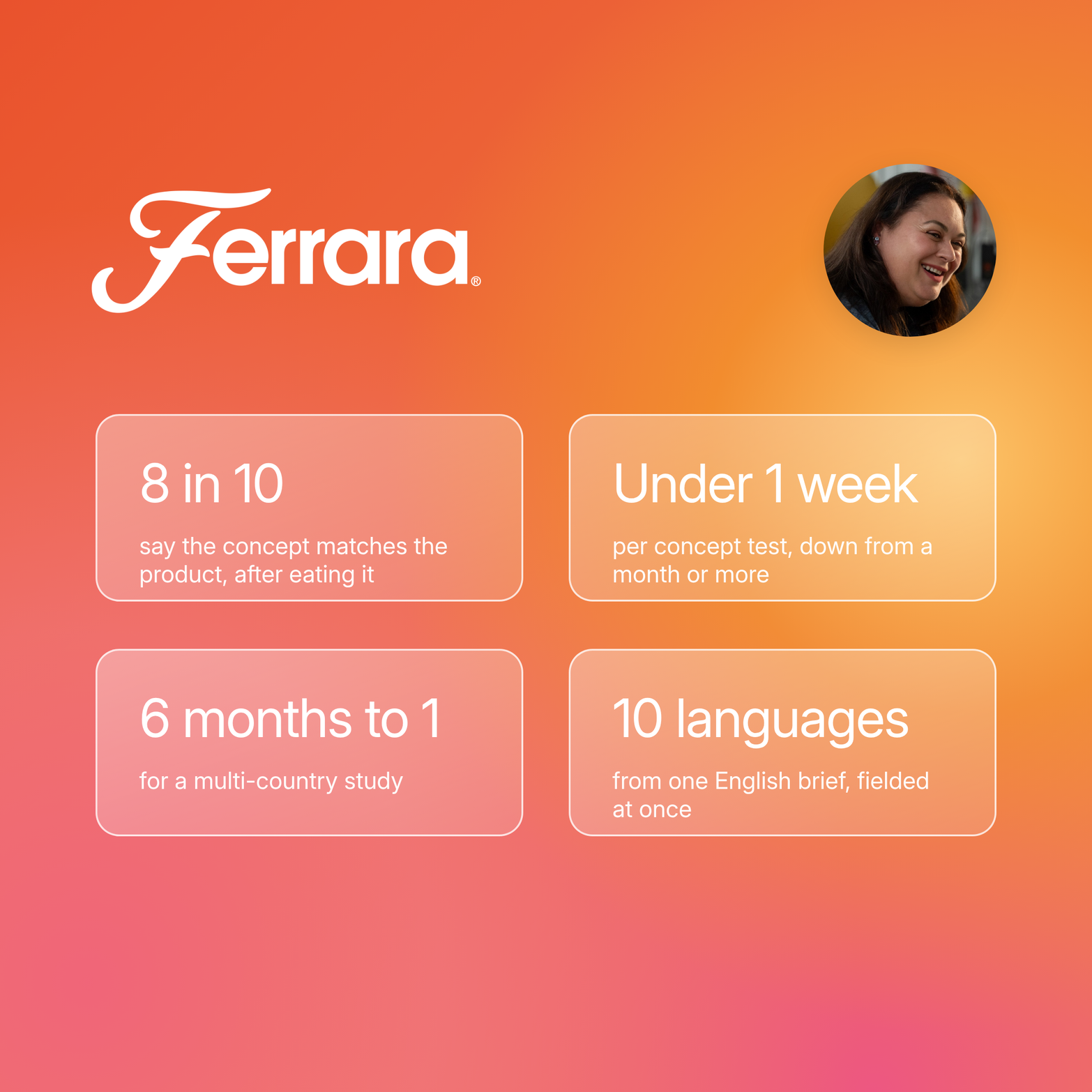 Ferrara customer story graphic on an orange-to-pink gradient with the Ferrara logo, a circular headshot of Carla Mahfuz and four stat cards: 8 in 10 say the concept matches the product, after eating it; under 1 week per concept test, down from a month or more; 6 months to 1 for a multi-country study; 10 languages from one English brief, fielded at once.