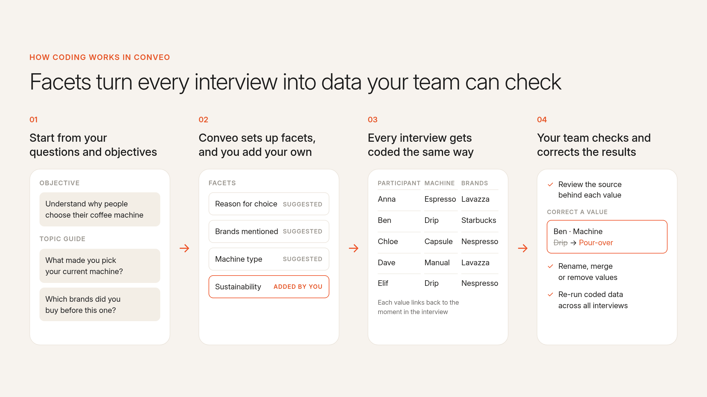 Four-step diagram of Conveo facets: objectives and topic guide, suggested facets, a coded interview table, and team corrections to values
