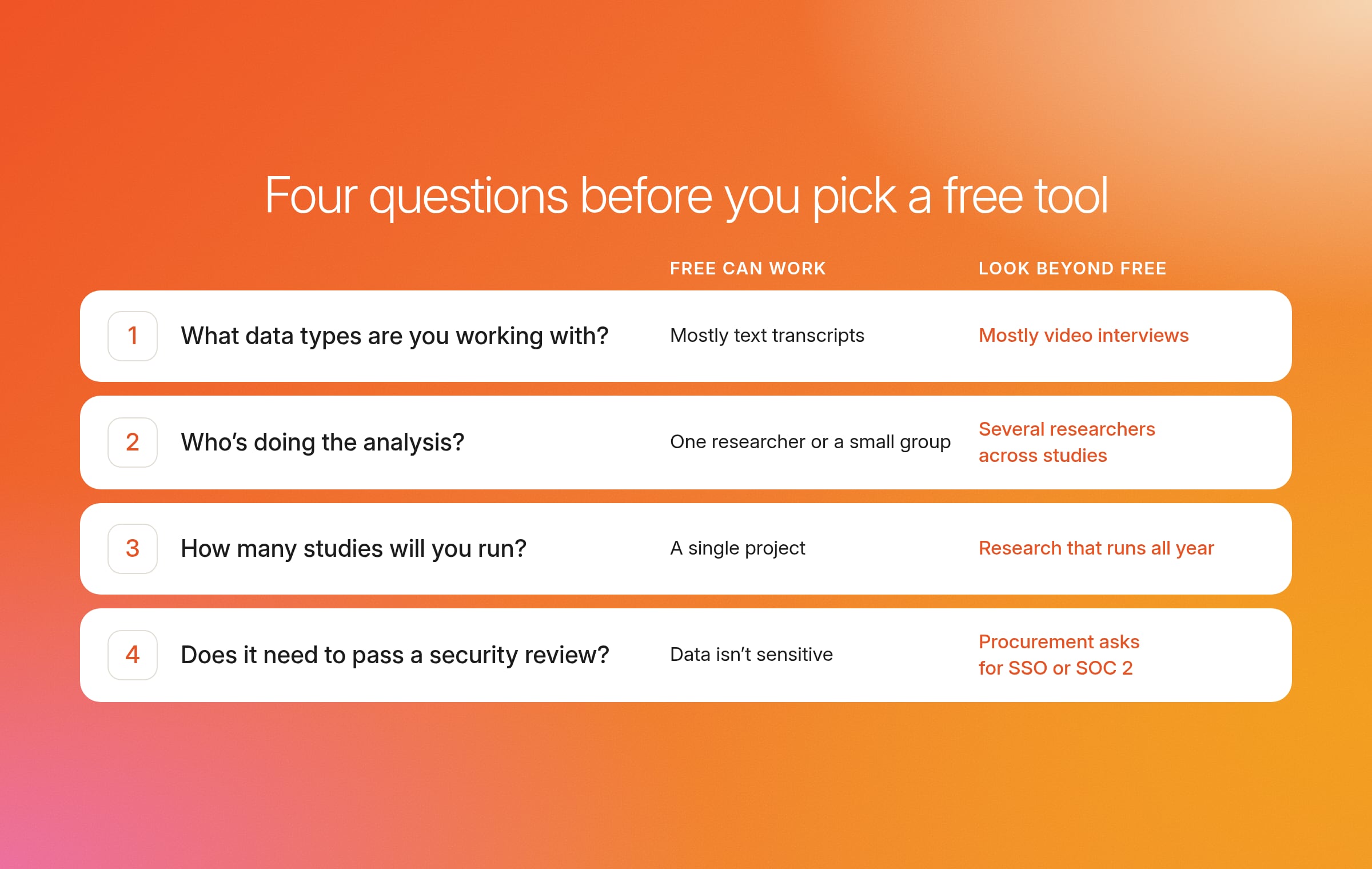 Four numbered questions on data type, team, study count and security review, with when a free tool works and when to look beyond free