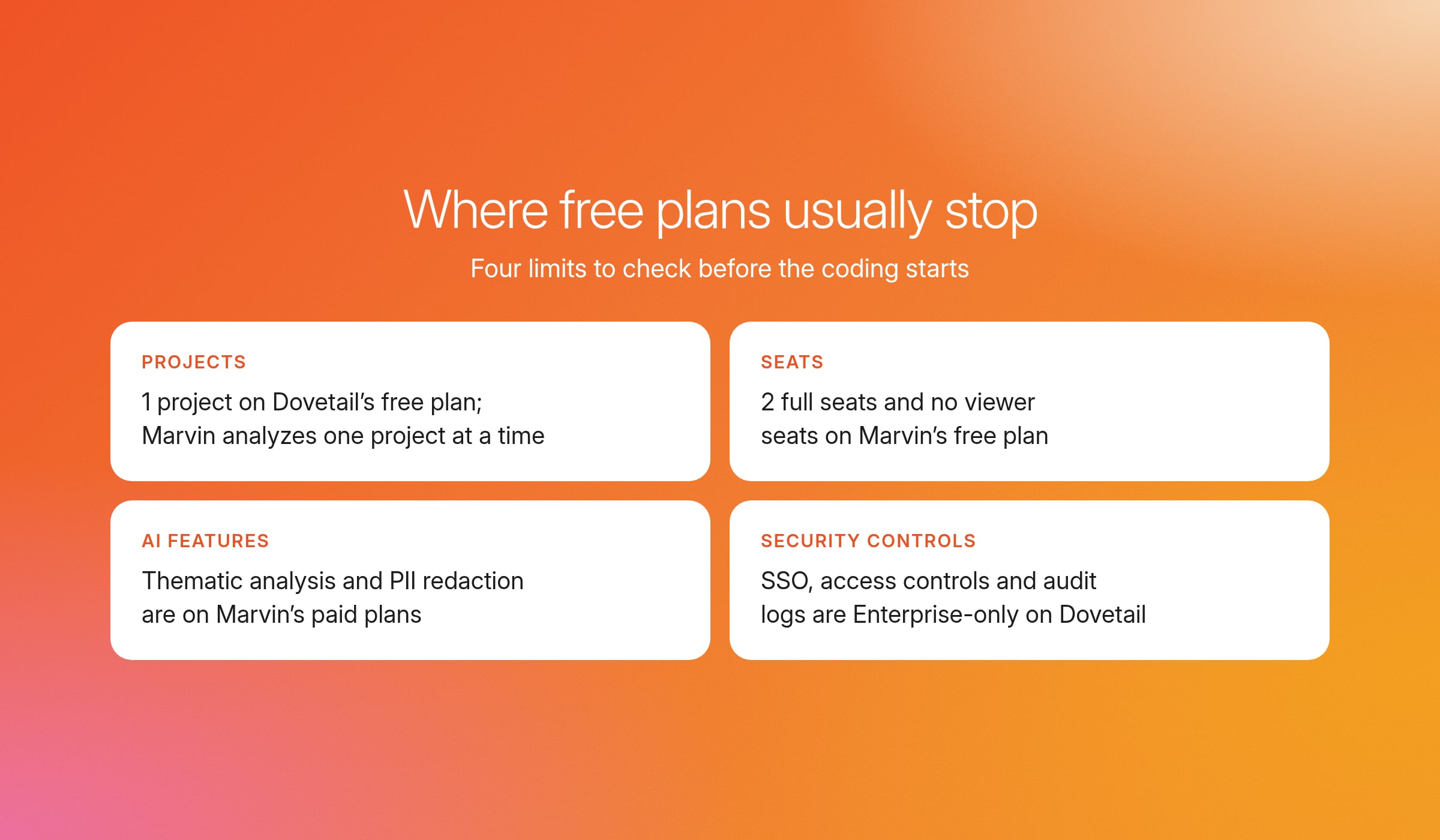 Four cards on project, seat, AI feature and security limits in the Dovetail and Marvin free plans, showing where free plans usually stop