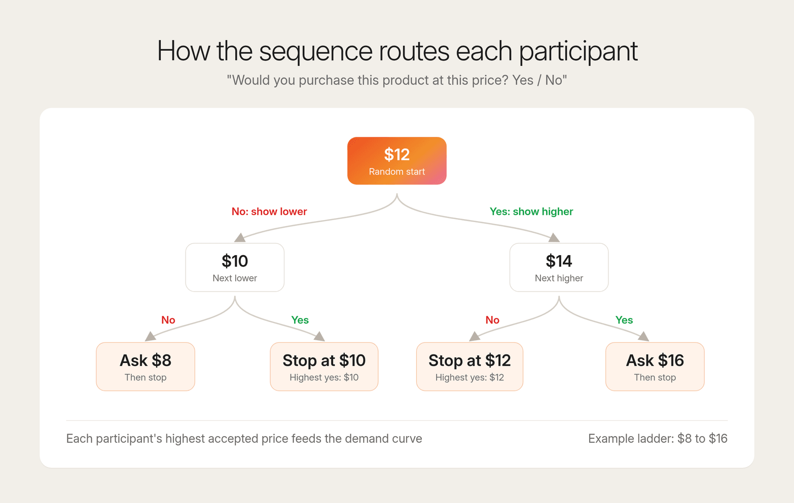 Decision tree from a random $12 start: yes routes to $14, no routes to $10, showing how each participant's highest yes is found