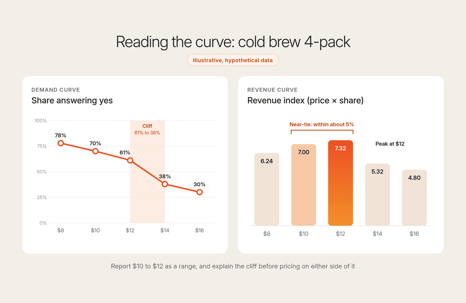 Illustrative demand curve falling from 78% at $8 to 30% at $16 with a cliff after $12, beside revenue bars peaking at $12
