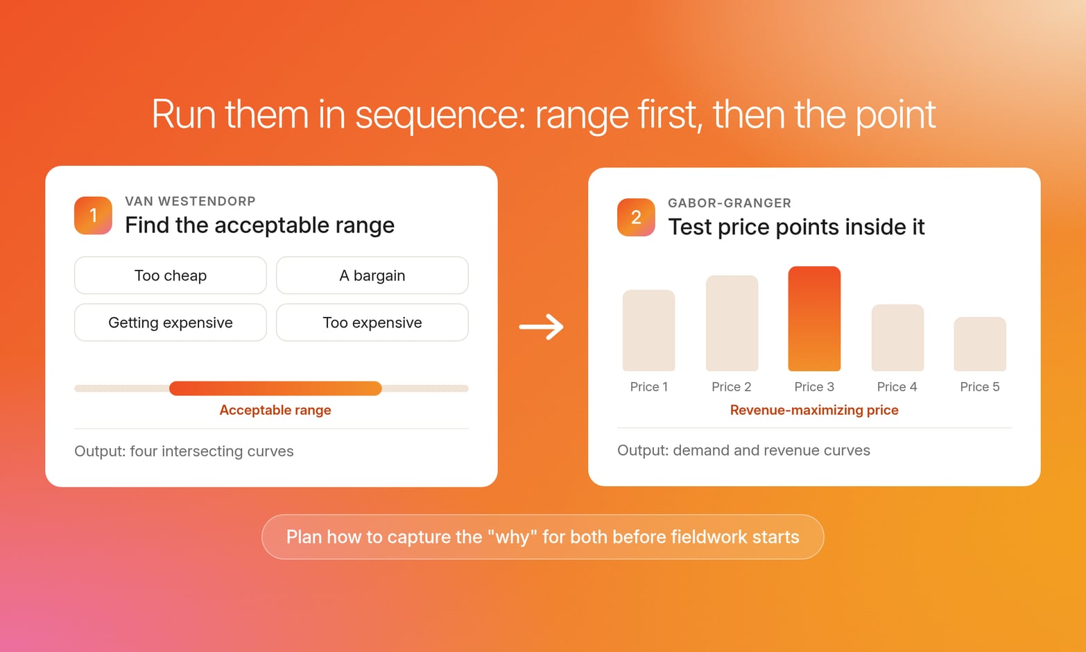 Two cards in sequence: Van Westendorp's four price questions find the acceptable range, then Gabor-Granger tests prices inside it
