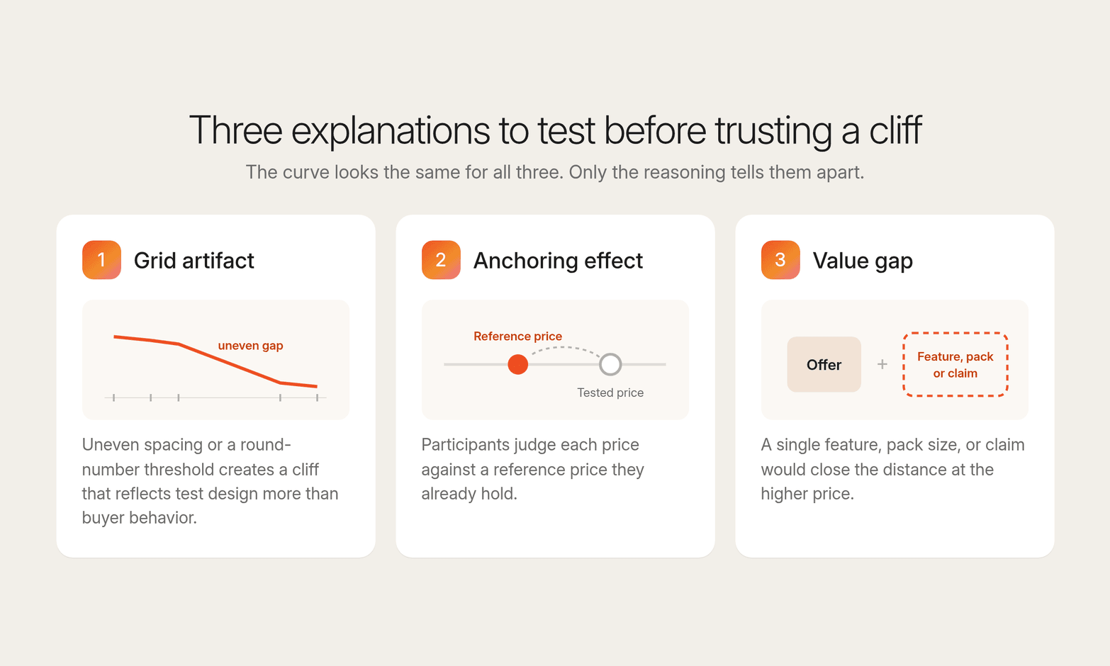 Three cards for a grid artifact, an anchoring effect, and a value gap, the explanations to test before trusting a demand cliff