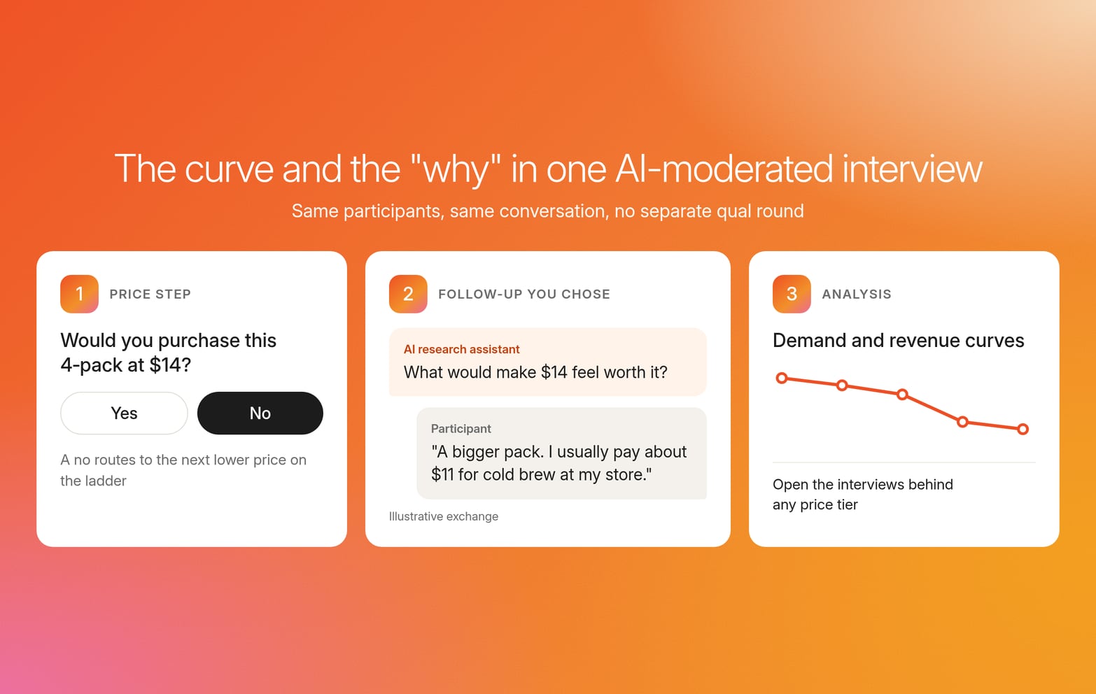 Three steps in one AI-moderated interview: a yes or no price question, a follow-up asking why, then demand and revenue curves