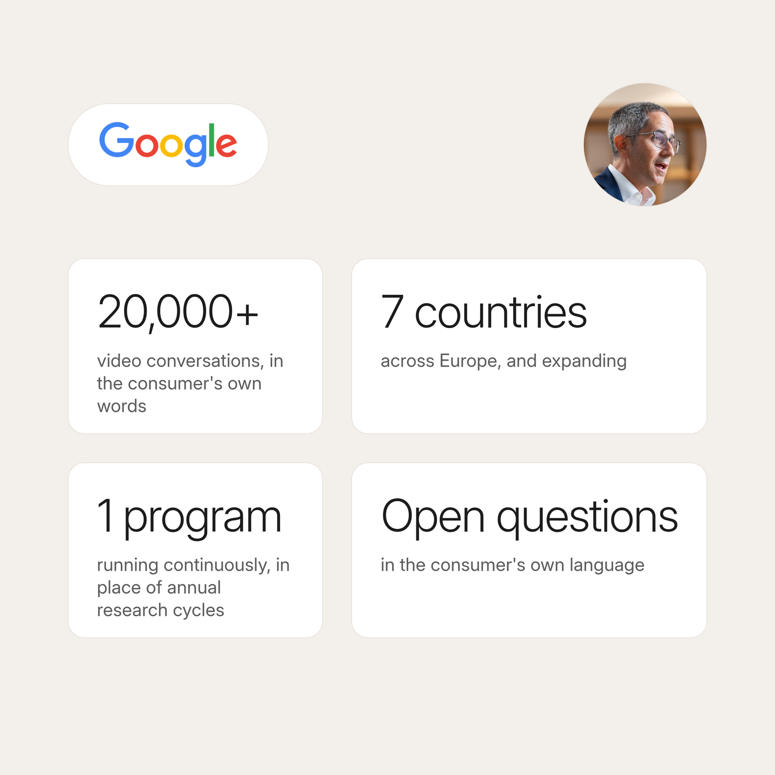 Google customer story graphic on a warm off-white background with the Google logo, a circular headshot of Pablo Pérez and four stat cards: 20,000+ video conversations in the consumer's own words; 7 countries across Europe, and expanding; 1 program running continuously in place of annual research cycles; open questions in the consumer's own language.