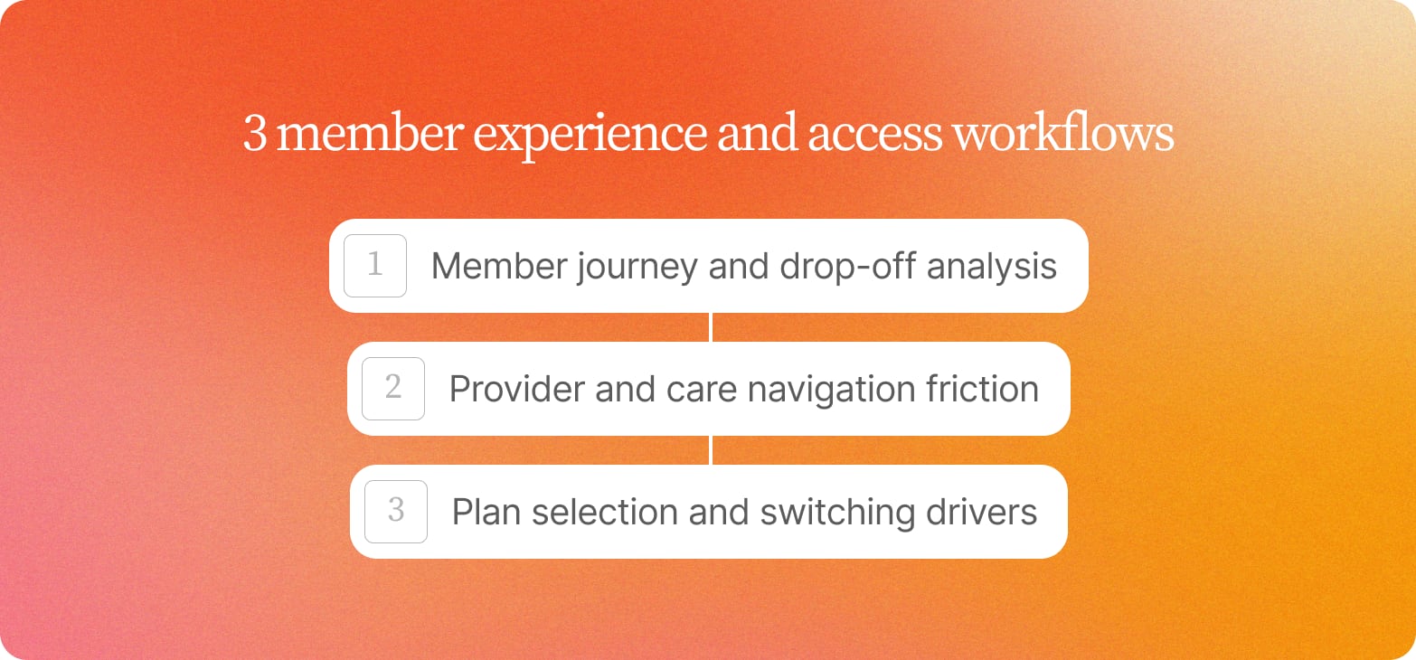 Three numbered steps on an orange gradient: member journey drop-off, provider and care navigation friction, plan switching drivers
