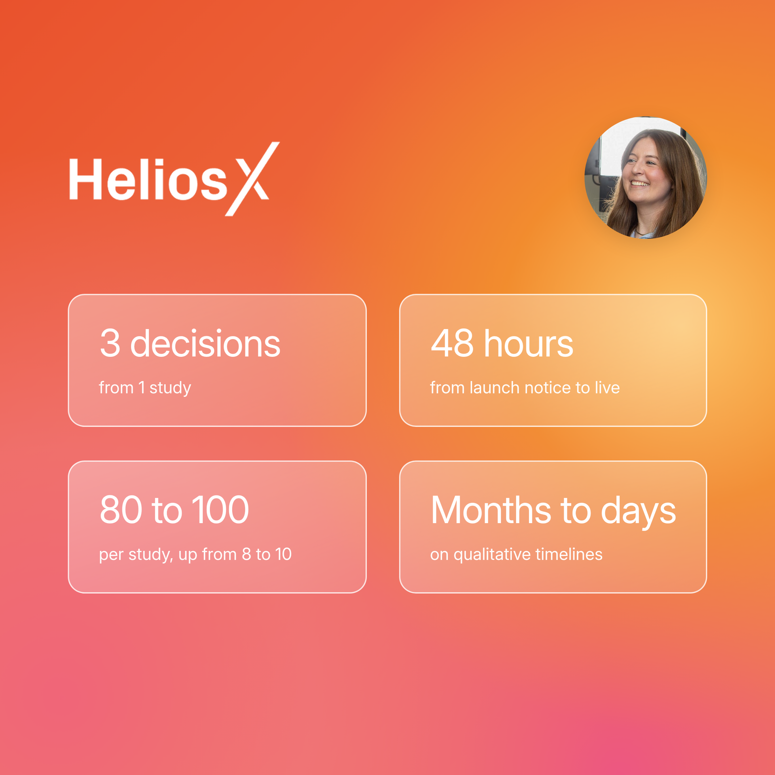 HeliosX customer story graphic on an orange-to-pink gradient with the HeliosX logo, a circular headshot of Chloe Cook and four stat cards: 3 decisions from 1 study; 48 hours from launch notice to live; 80 to 100 interviews per study, up from 8 to 10; months to days on qualitative timelines.