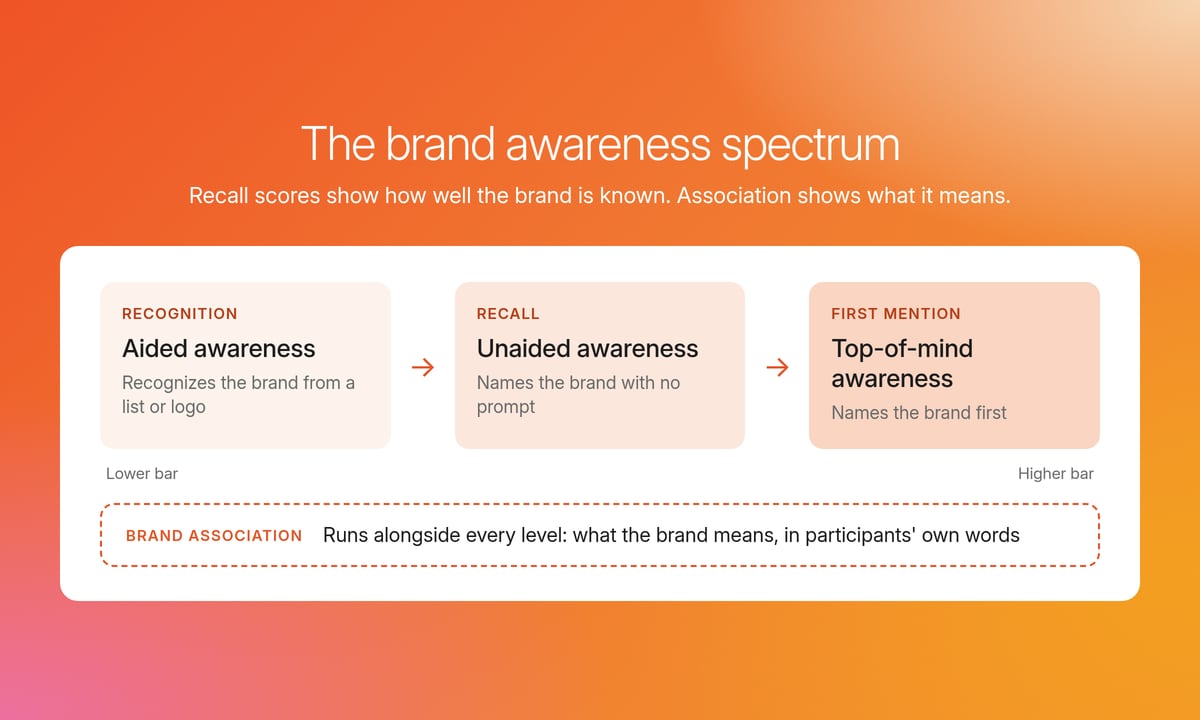 Brand awareness spectrum from aided to unaided to top-of-mind awareness, with brand association running alongside every level