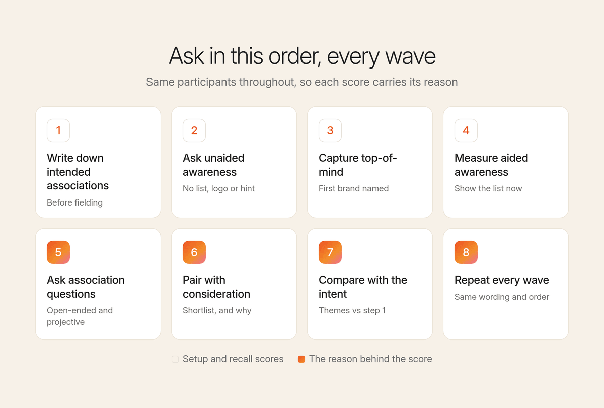 Eight numbered cards showing the survey order, from writing down intended associations to repeating the same questions every wave