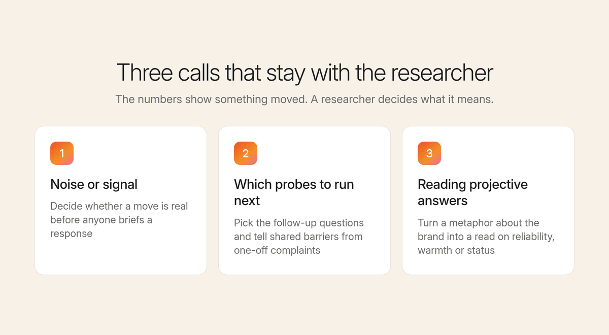 Three numbered cards for the calls that stay with the researcher: noise or signal, which probes to run next, reading projective answers