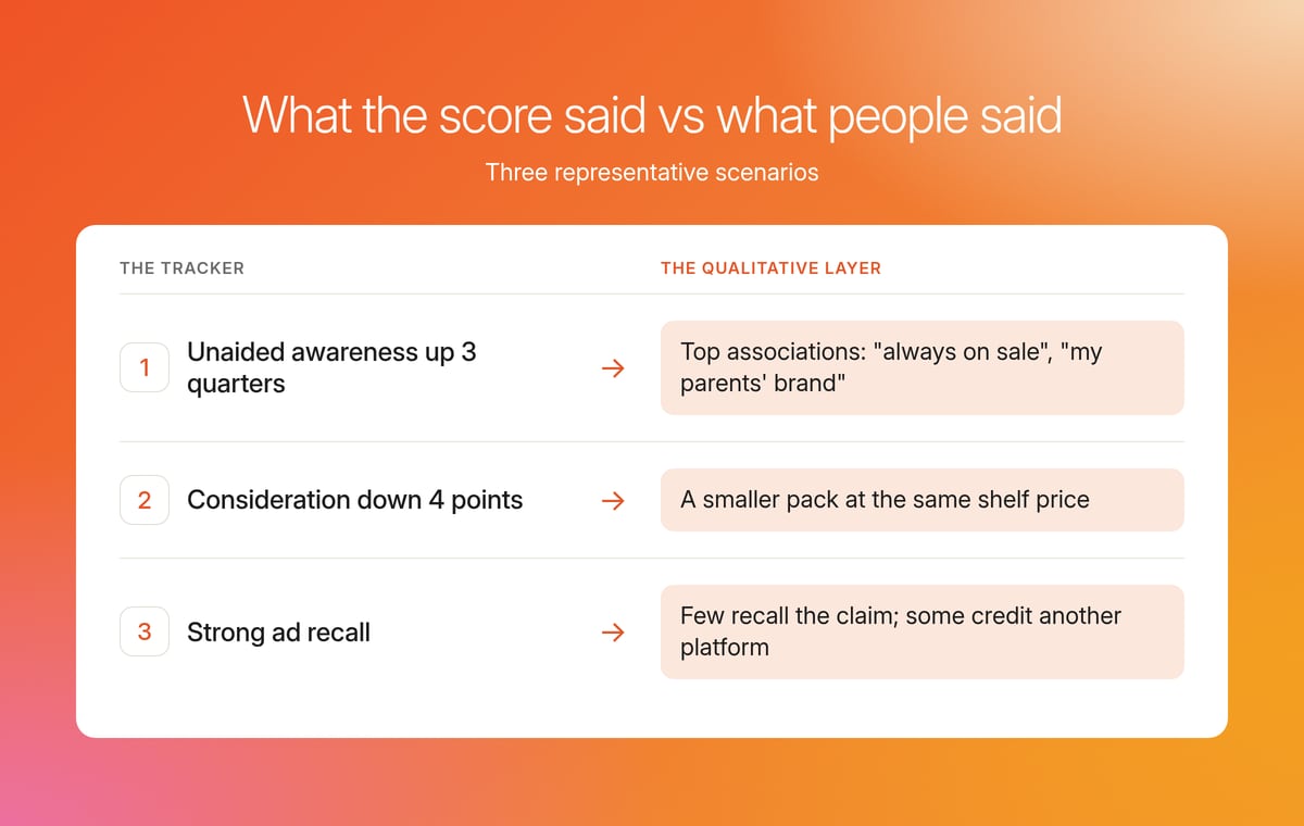 Table pairing three tracker readings with what the qualitative layer found in three representative brand awareness scenarios