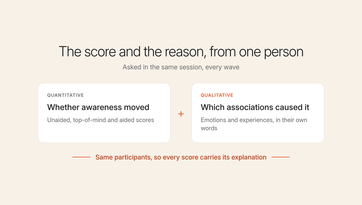Two cards showing quantitative scores and the associations behind them, collected from the same participants in one session