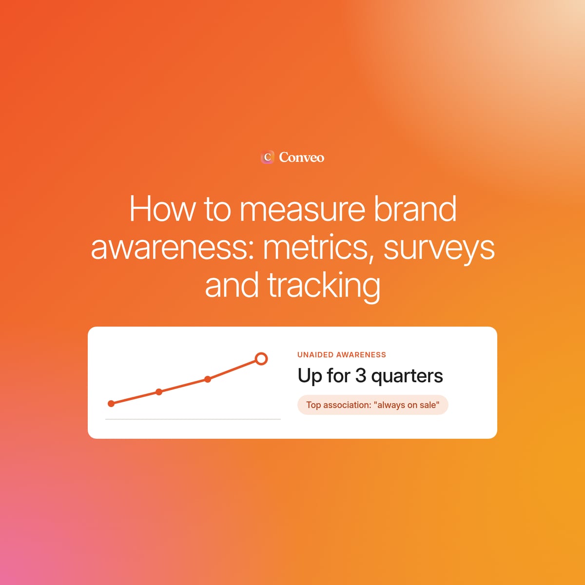Conveo logo over the article title and a chart of unaided awareness up for 3 quarters, tagged with the top association always on sale