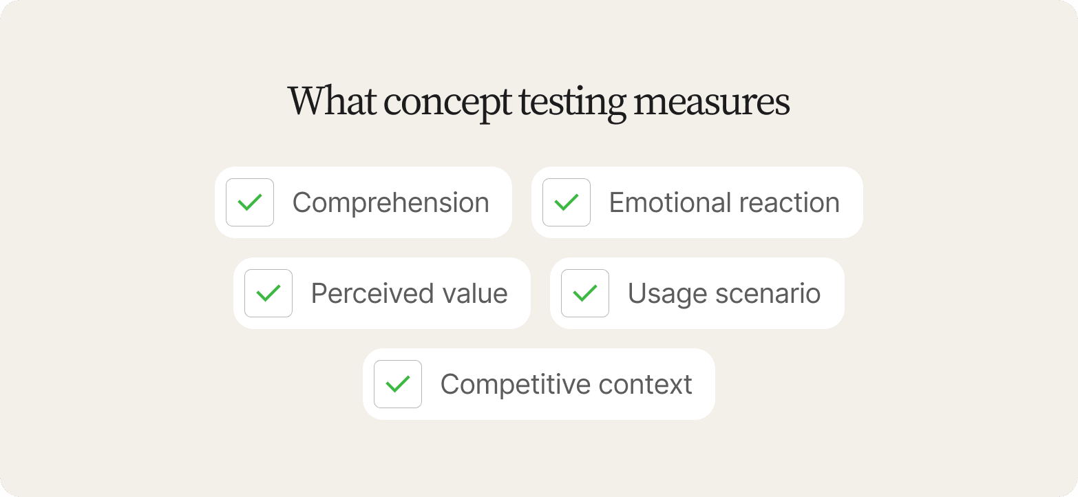 Cream card titled What concept testing measures with five checked items: comprehension, emotional reaction, perceived value, usage scenario and competitive context