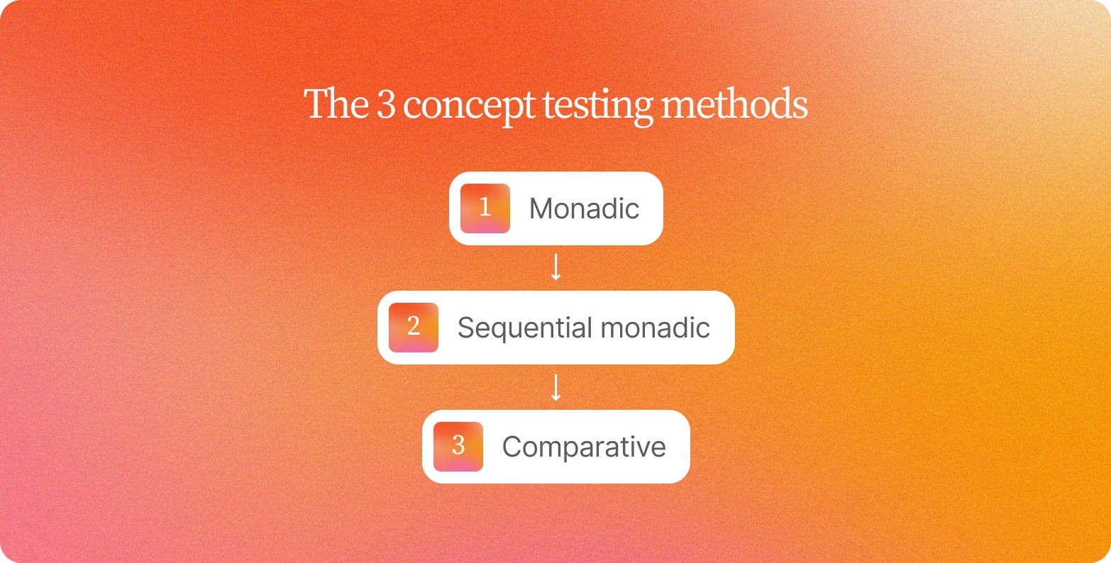 Orange gradient card titled The 3 concept testing methods, with numbered steps for monadic, sequential monadic and comparative testing