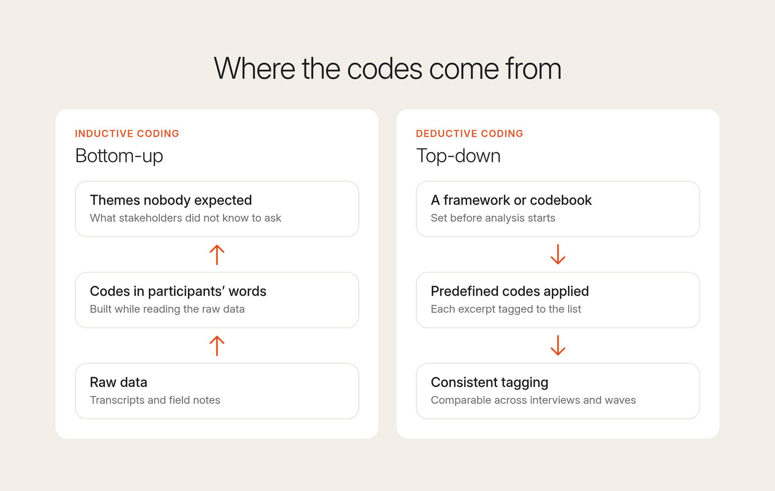 Two cream panels compare inductive coding, built bottom-up from raw data to unexpected themes, with deductive coding applied top-down from a codebook