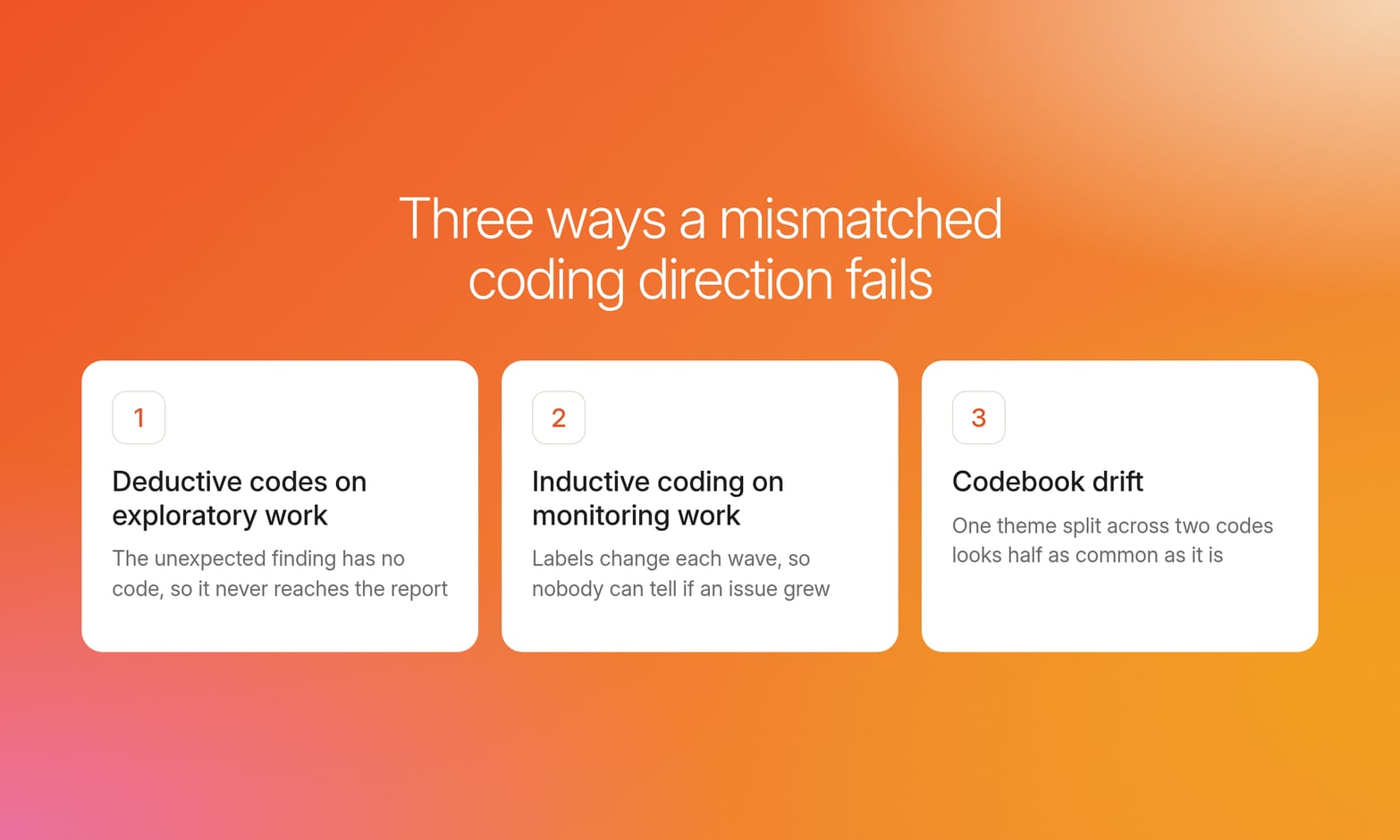 Three numbered cards on an orange gradient name how a mismatched coding direction fails: exploratory work, monitoring work and codebook drift