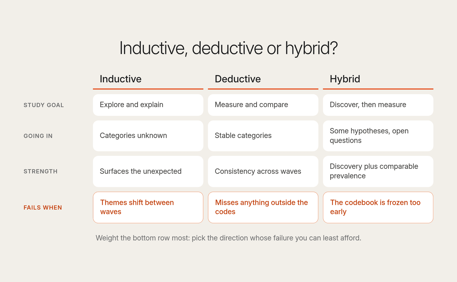 Decision matrix comparing inductive, deductive and hybrid coding by study goal, starting knowledge, strength and the way each one fails