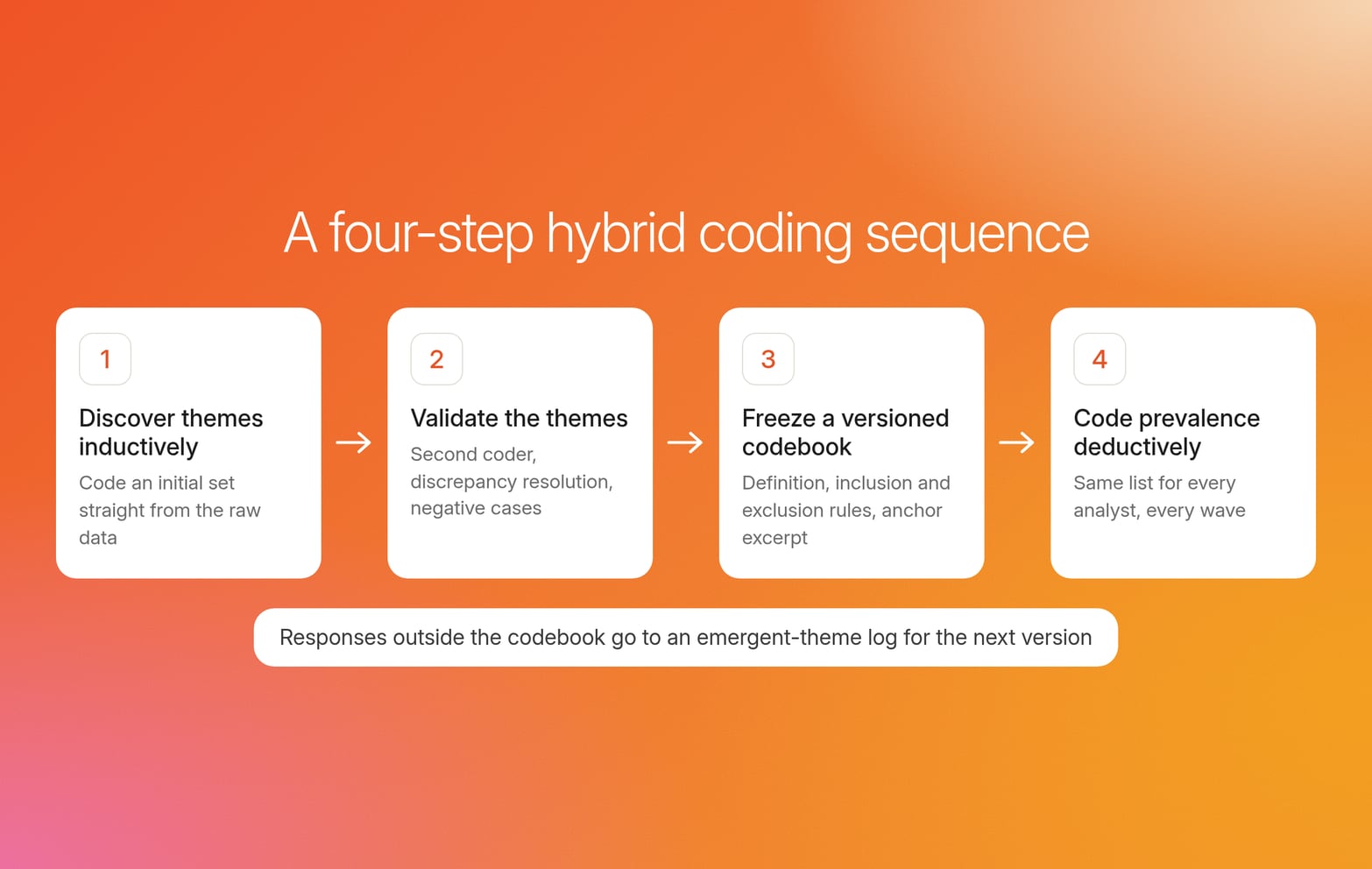 Four numbered steps on an orange gradient: discover themes, validate them, freeze a versioned codebook, then code prevalence every wave