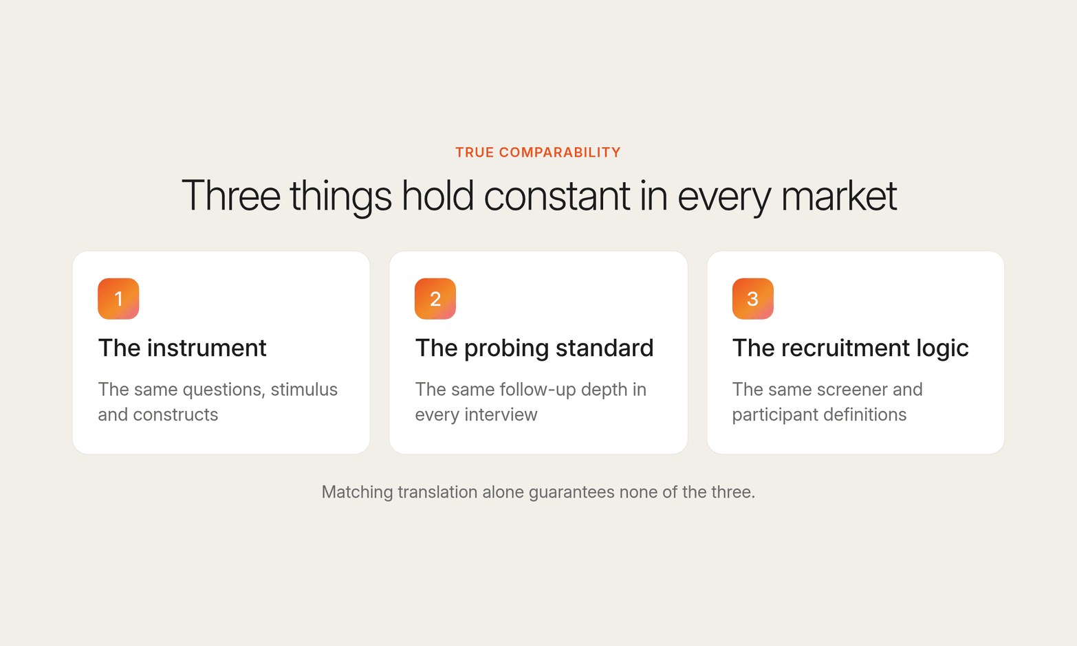Three numbered cards show the instrument, probing standard and recruitment logic, the three things that hold constant in every market