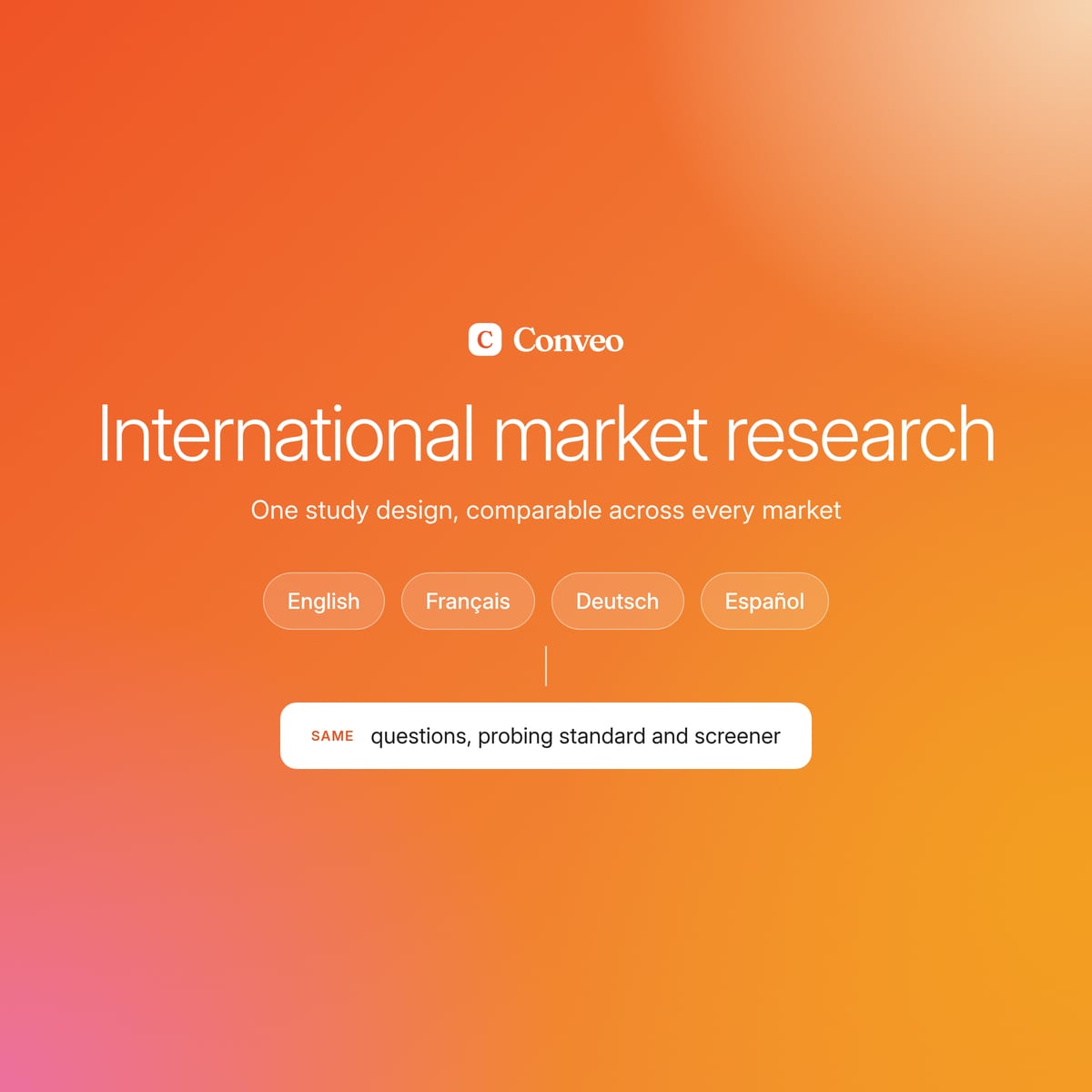 Conveo logo over the title International market research, with four language chips feeding one shared questions, probing and screener card