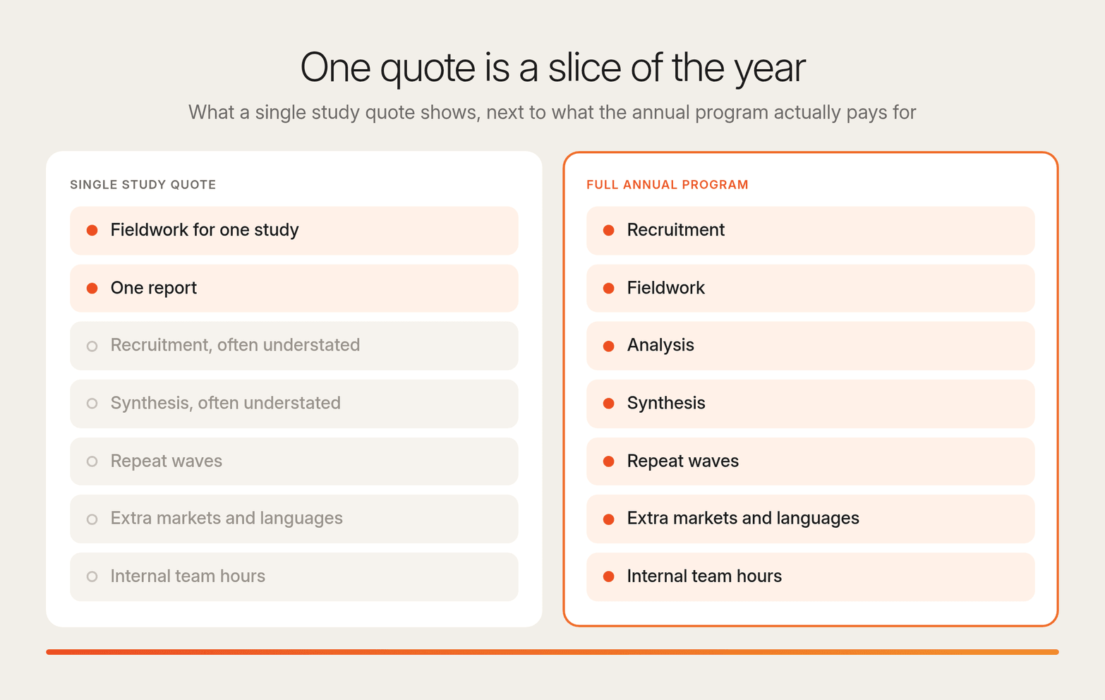 Two cards compare a single study quote, which shows fieldwork and one report, with a full annual program that also counts waves, markets and team hours