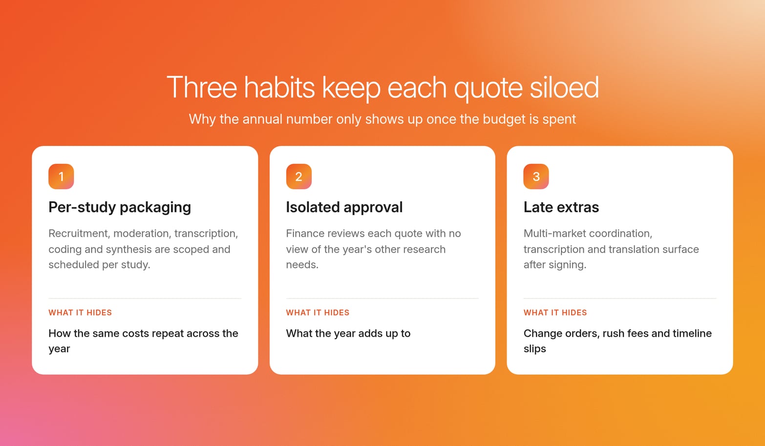 Three numbered cards for the habits that keep quotes siloed: per-study packaging, isolated approval and late extras, each with what it hides
