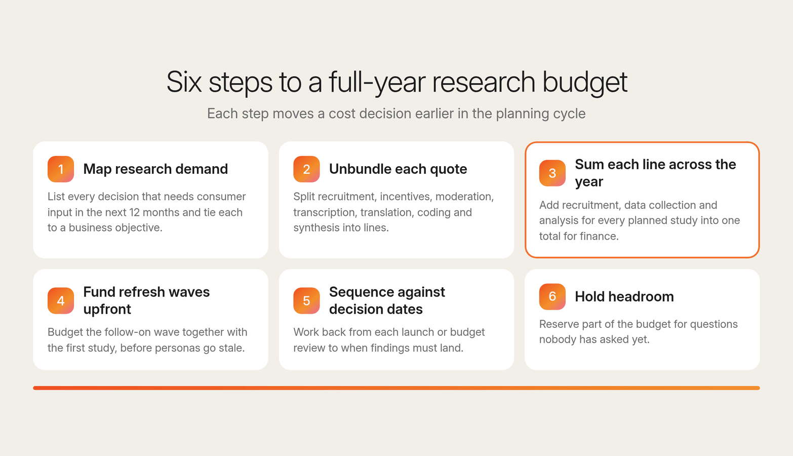 Six numbered cards for building a full-year research budget, from mapping research demand to holding headroom, with summing lines highlighted