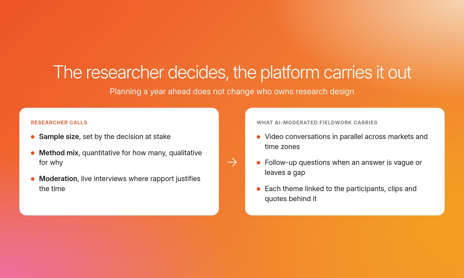 Researcher calls on sample size, method mix and moderation, with an arrow to what AI-moderated fieldwork carries out in parallel