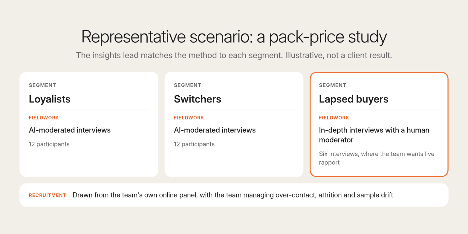 Illustrative pack-price study: loyalists and switchers in AI-moderated interviews, lapsed buyers in human-moderated interviews, own panel recruitment