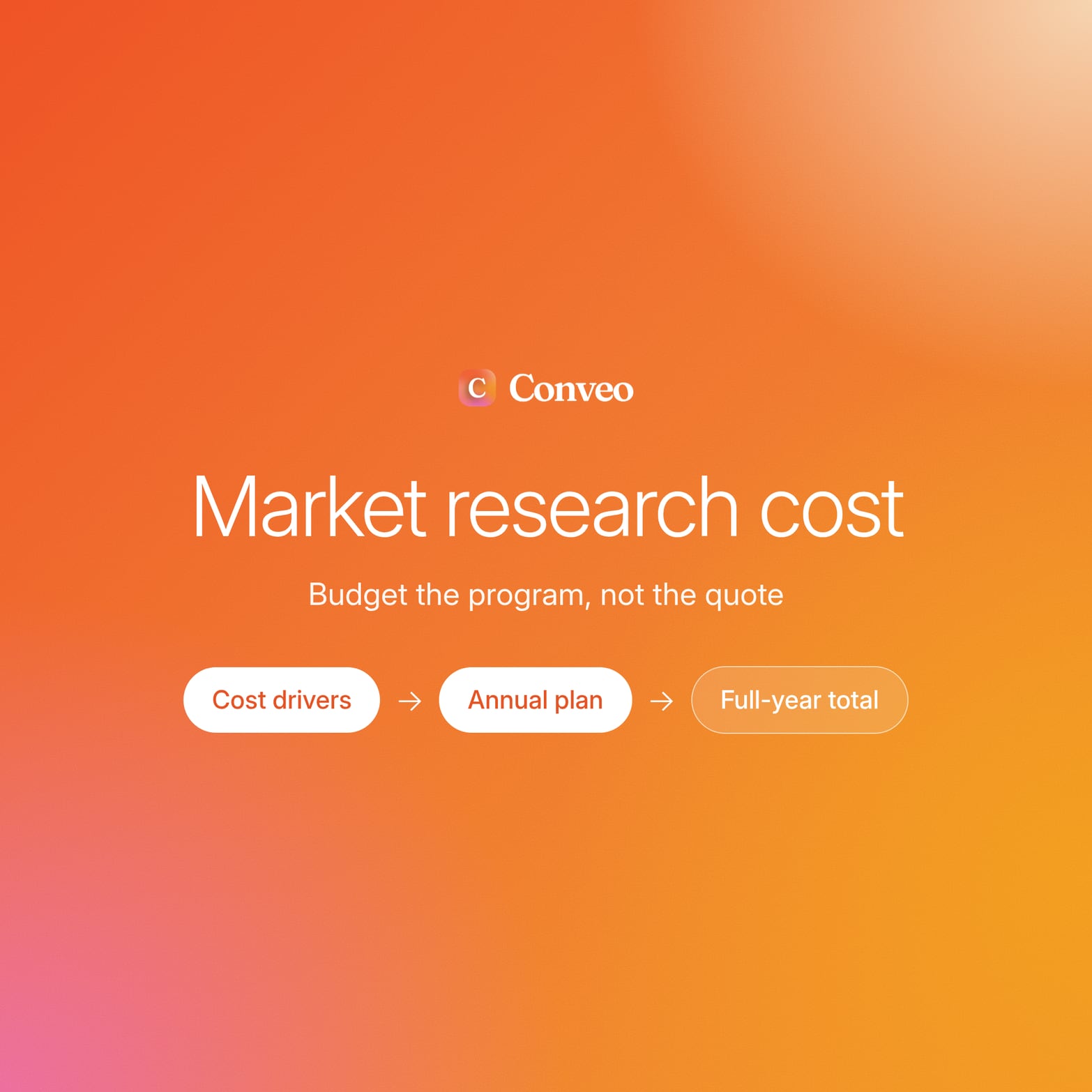 Conveo logo above the title Market research cost, with Cost drivers, Annual plan and Full-year total pills on an orange gradient