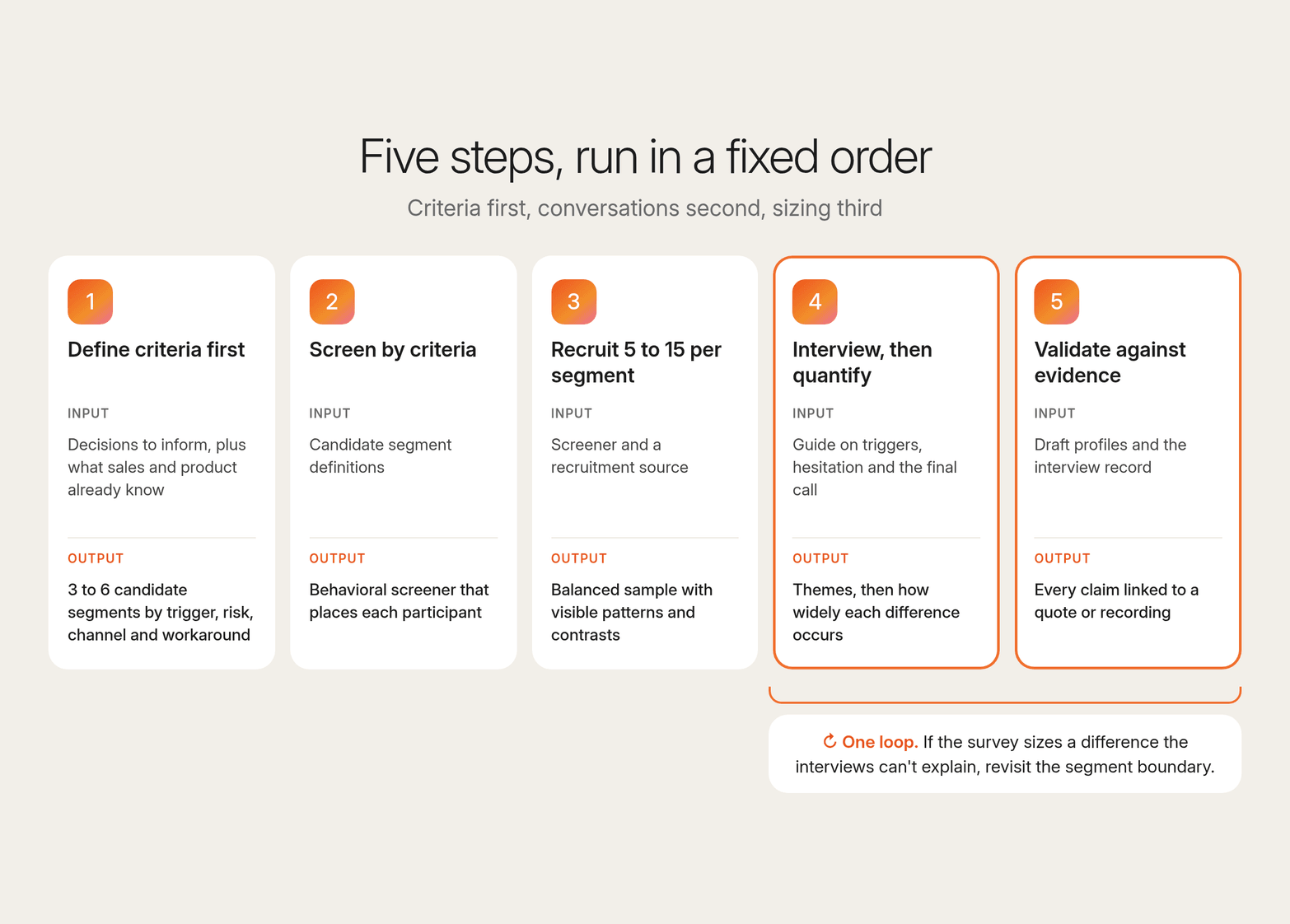 Five step cards with an input and output for each: define criteria first, screen by criteria, recruit 5 to 15 per segment, interview then quantify, and validate against evidence, with steps 4 and 5 bracketed as one loop