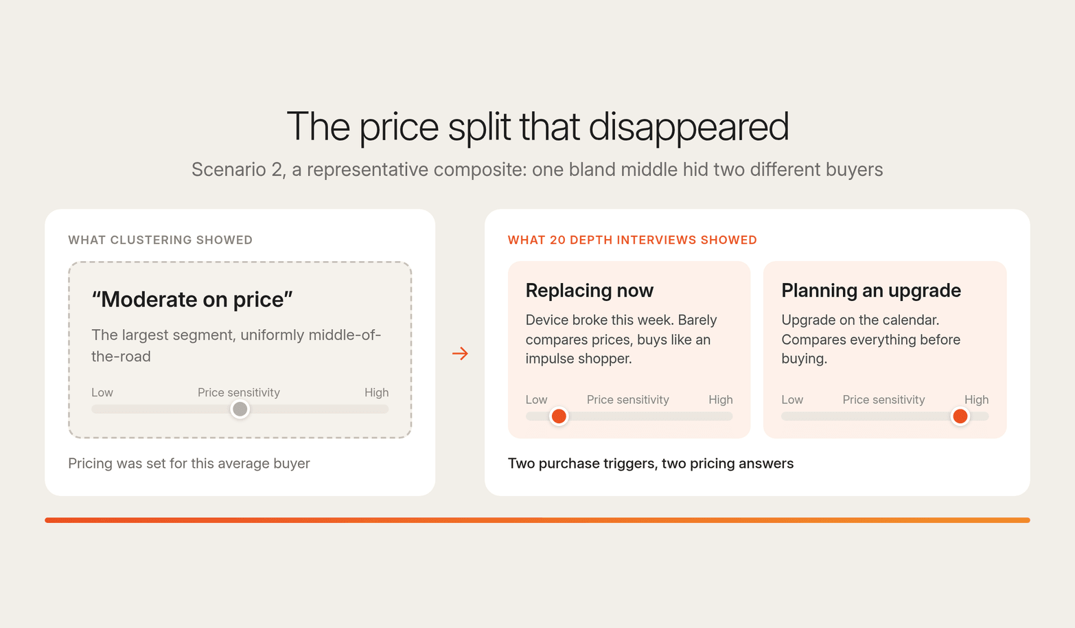 Scenario 2 composite: a single moderate-on-price cluster splits into a replacing-now group with low price sensitivity and a planning-an-upgrade group with high price sensitivity
