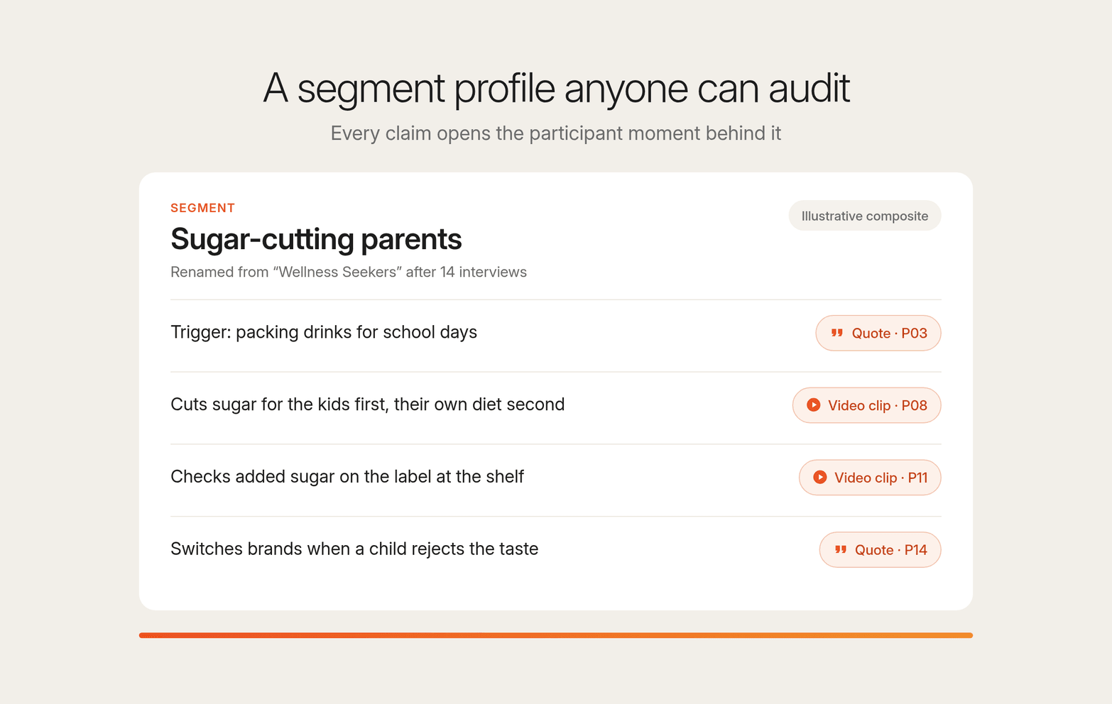 Illustrative segment profile for Sugar-cutting parents, renamed from Wellness Seekers, where each claim carries a linked quote or video clip from a numbered participant