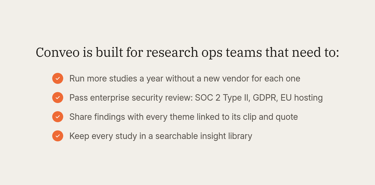 Checklist headed Conveo is built for research ops teams that need to, with four items: more studies, security review, traceable findings, searchable library