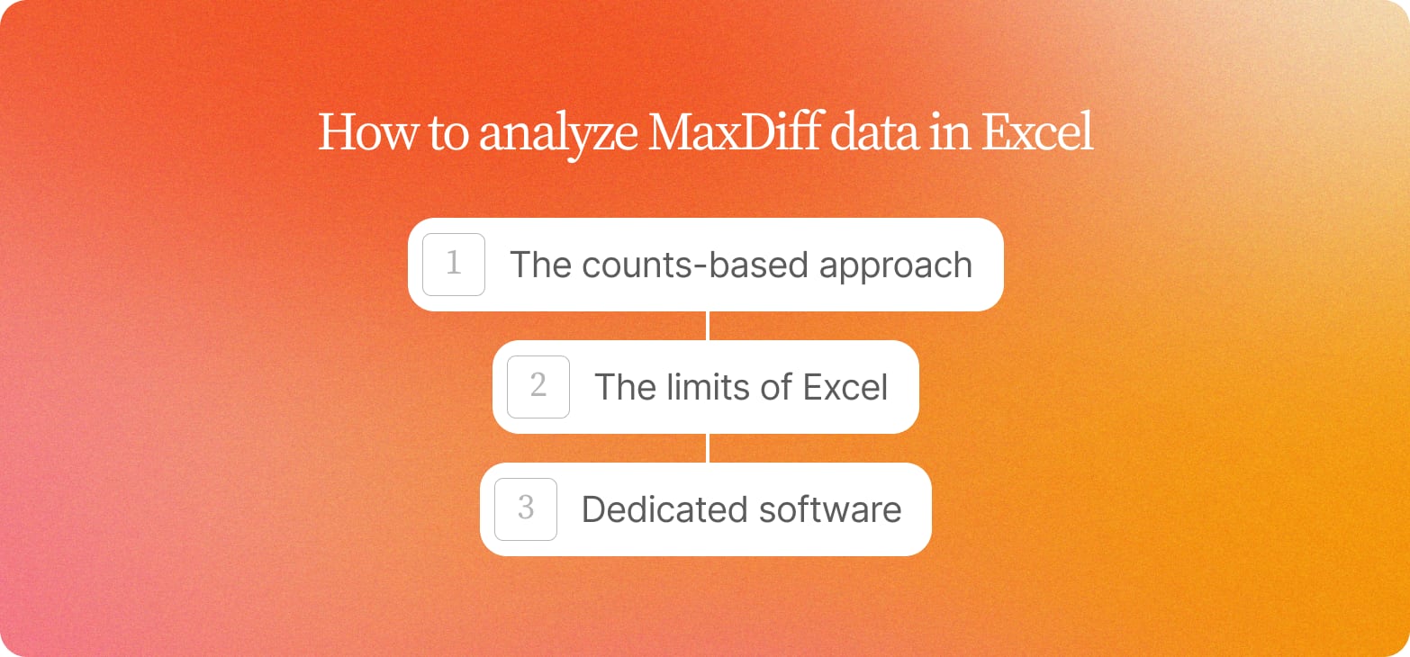 Three numbered steps on an orange gradient for analyzing MaxDiff data in Excel: counts-based approach, limits of Excel, dedicated software