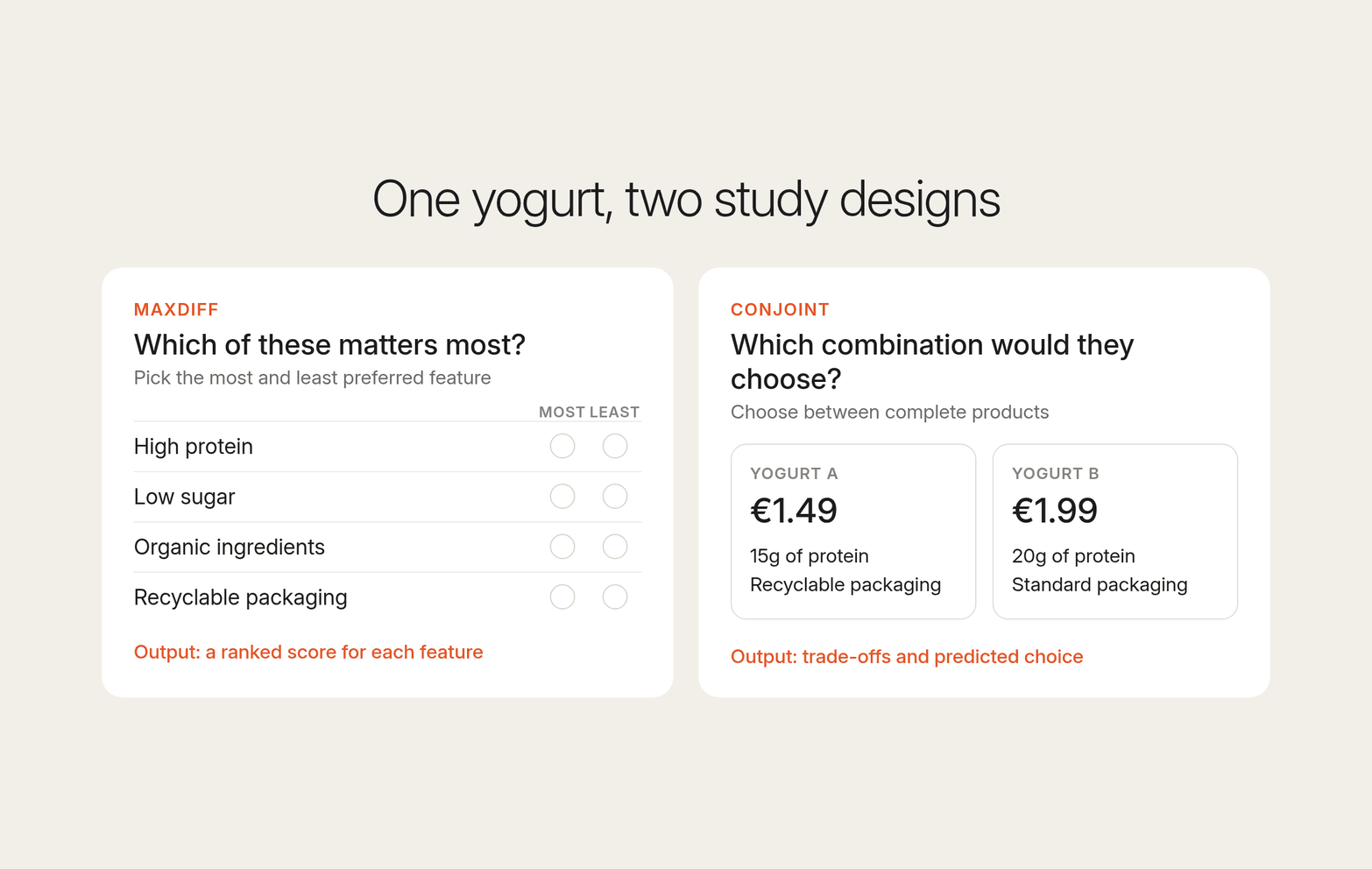 Two cards for one yogurt: a MaxDiff task picking the most and least preferred feature, and a conjoint choice between a €1.49 and a €1.99 yogurt